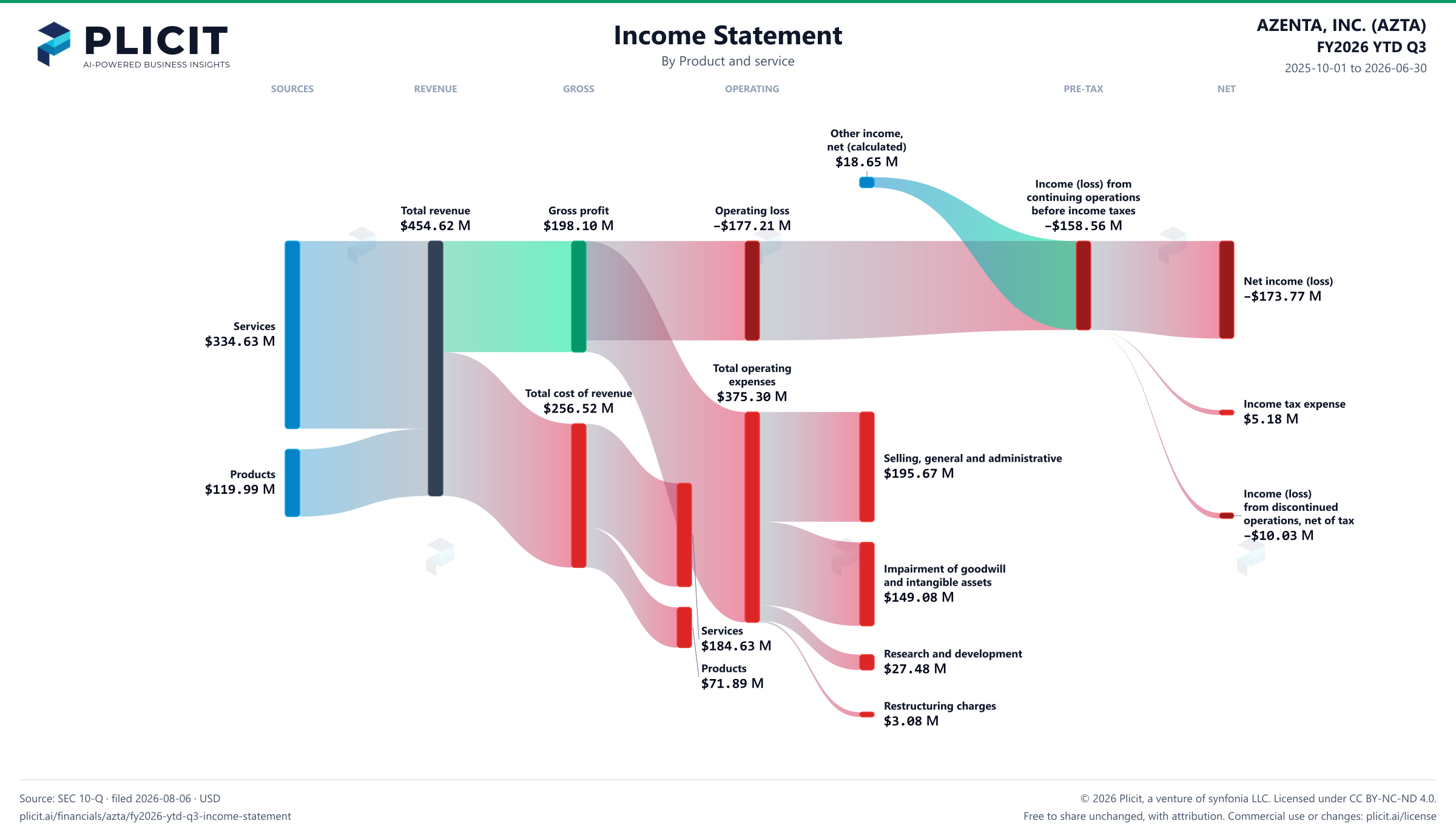 AZENTA, INC. (AZTA) FY2026 YTD Q3 P&L / Income Statement Sankey chart, Product and service view