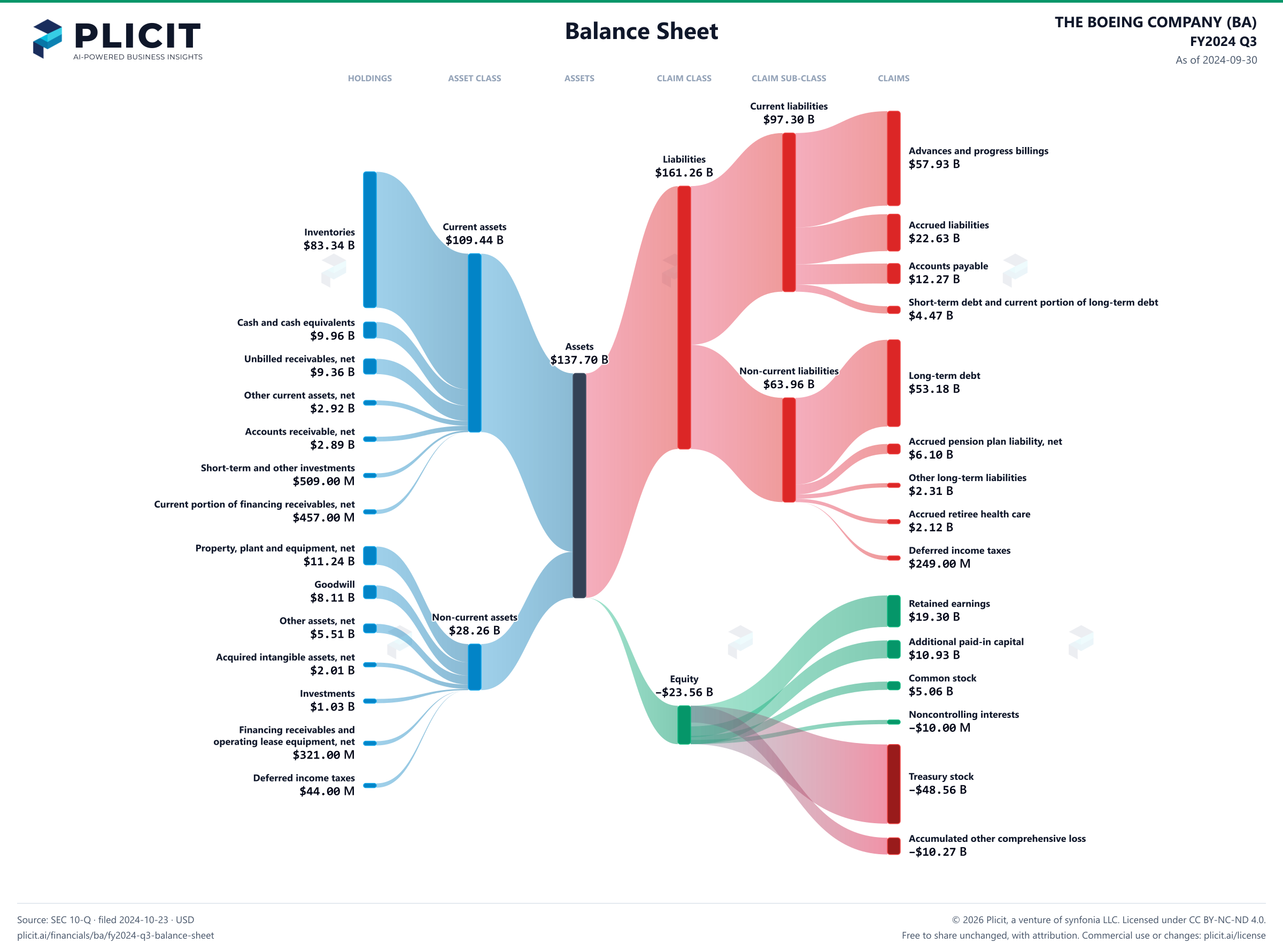 THE BOEING COMPANY (BA) FY2024 Q3 Balance Sheet Sankey chart