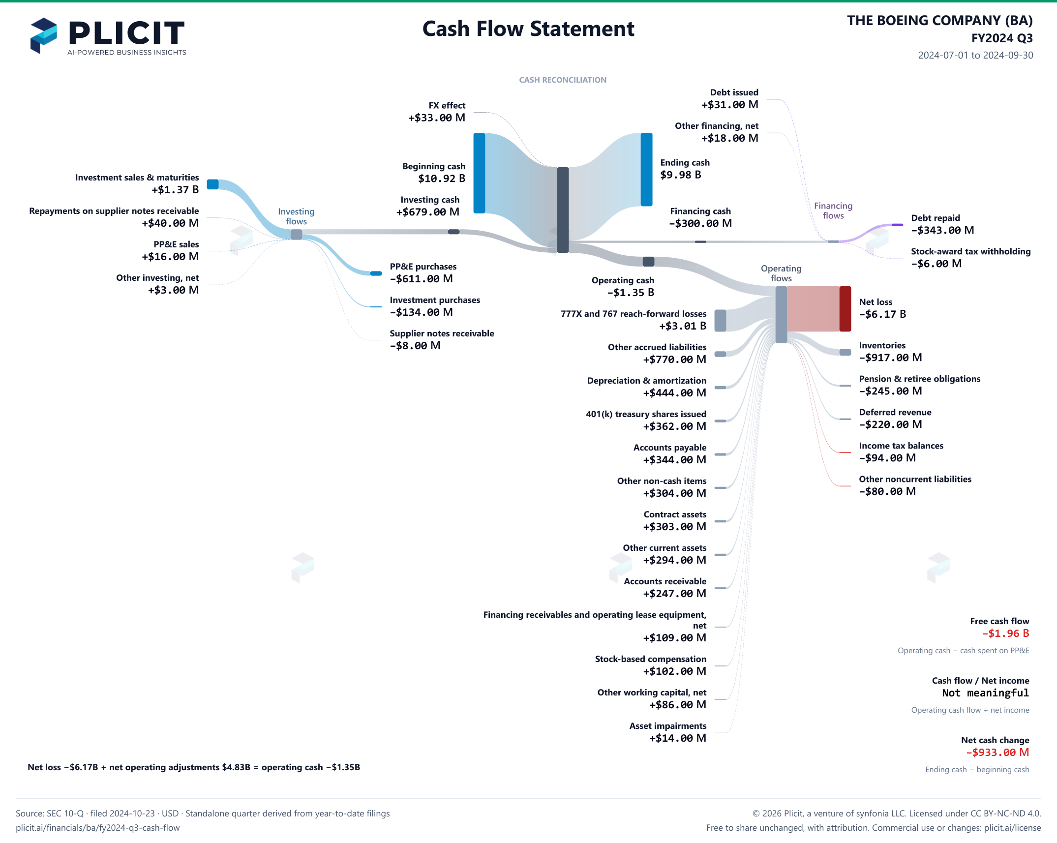 THE BOEING COMPANY (BA) FY2024 Q3 Statement of Cash Flows Sankey chart