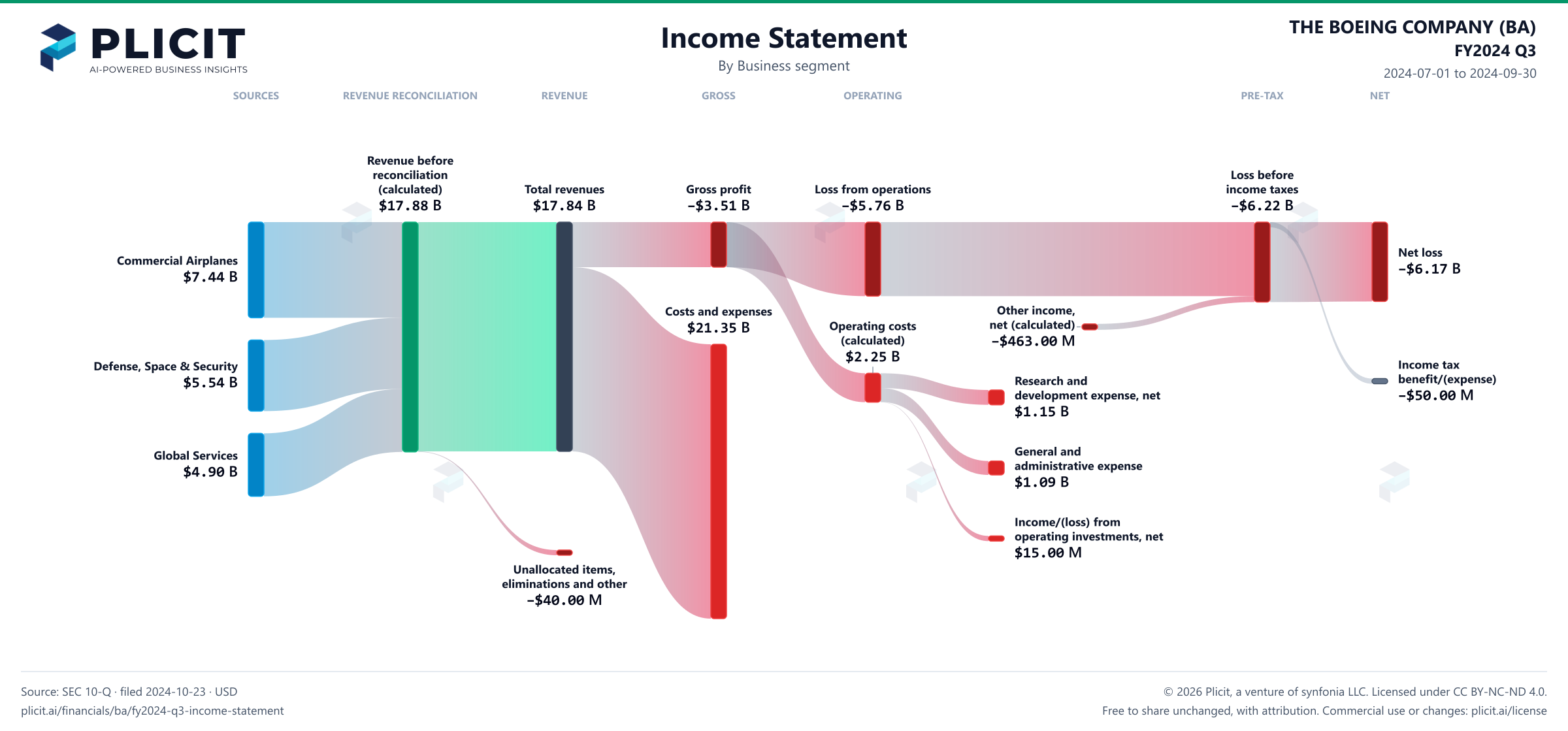 THE BOEING COMPANY (BA) FY2024 Q3 Revenue by Business Segment Sankey chart