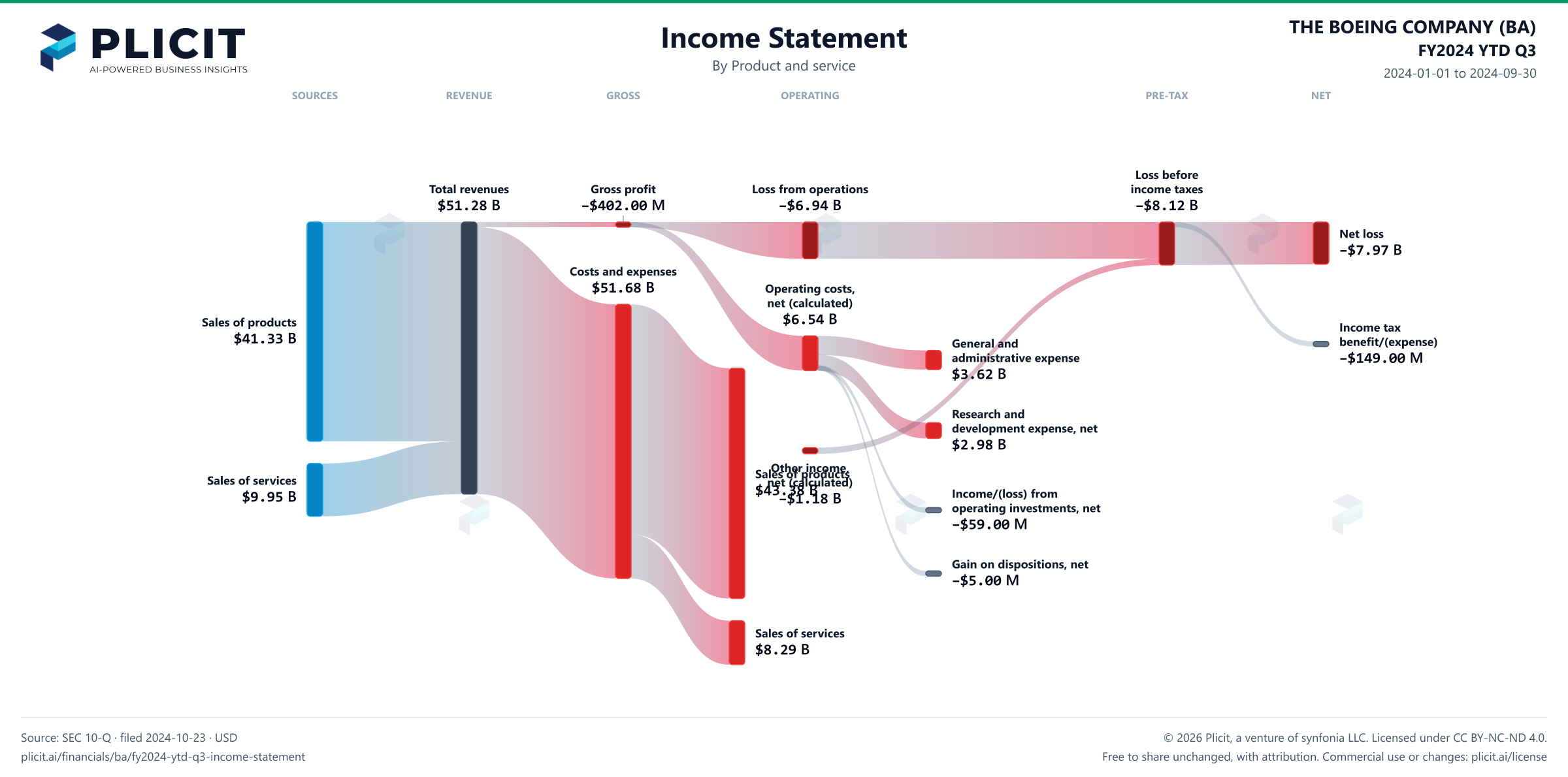 THE BOEING COMPANY (BA) FY2024 YTD Q3 P&L / Income Statement Sankey chart, Product and service view