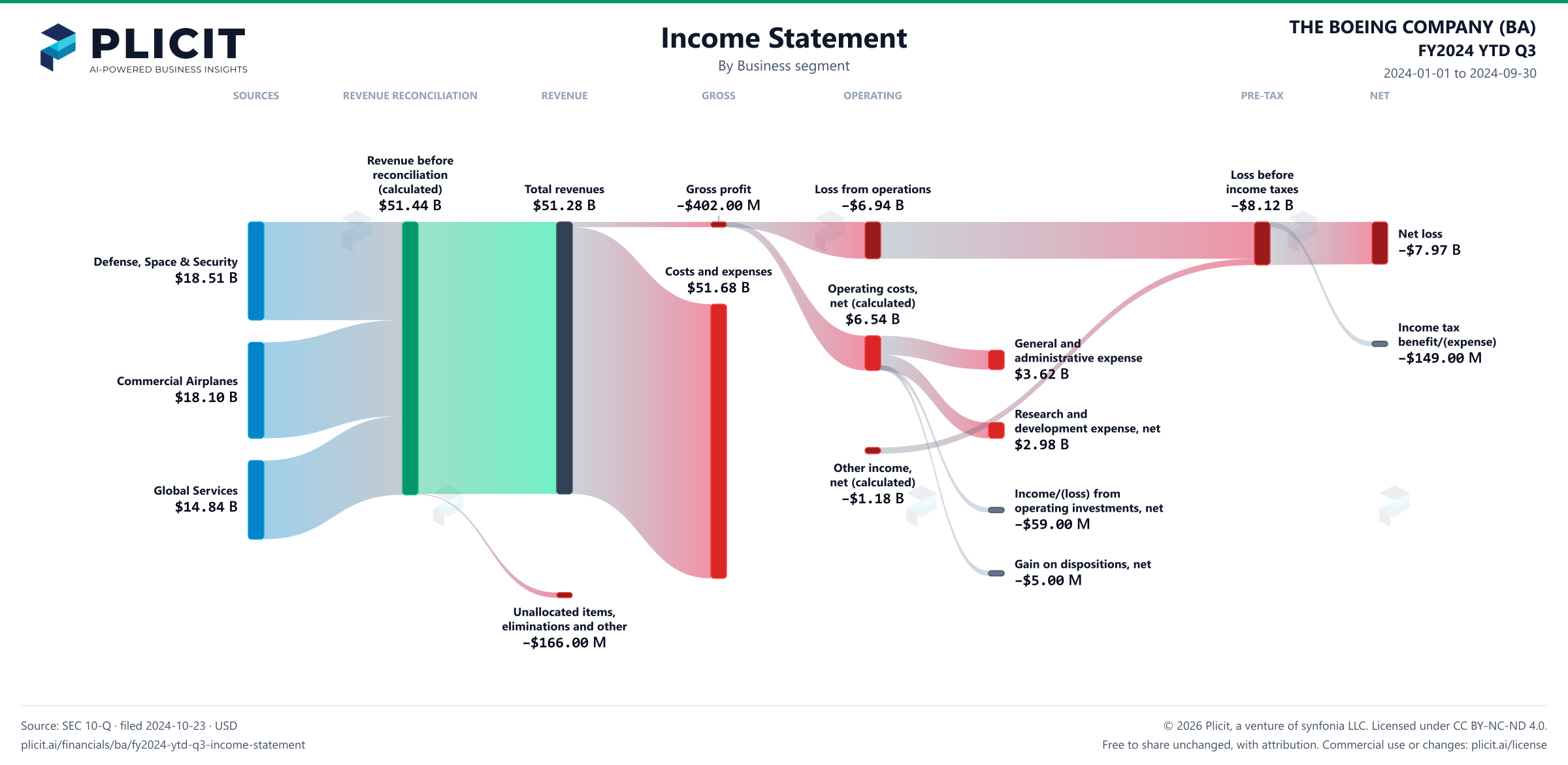 THE BOEING COMPANY (BA) FY2024 YTD Q3 Revenue by Business Segment Sankey chart