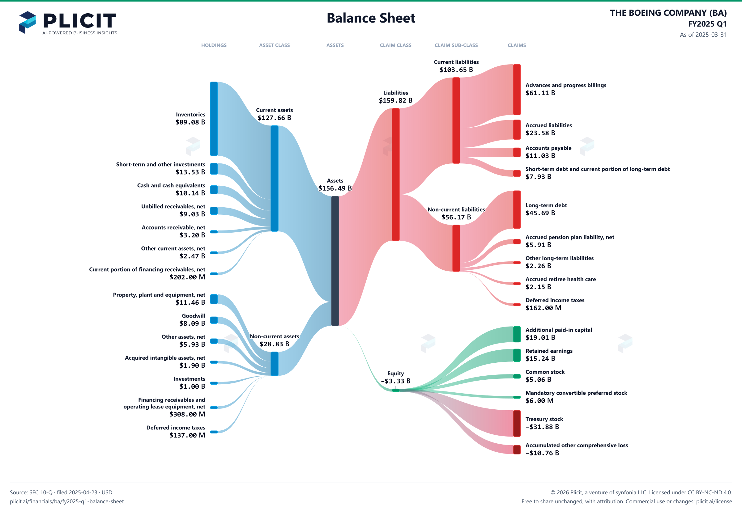 THE BOEING COMPANY (BA) FY2025 Q1 Balance Sheet Sankey chart