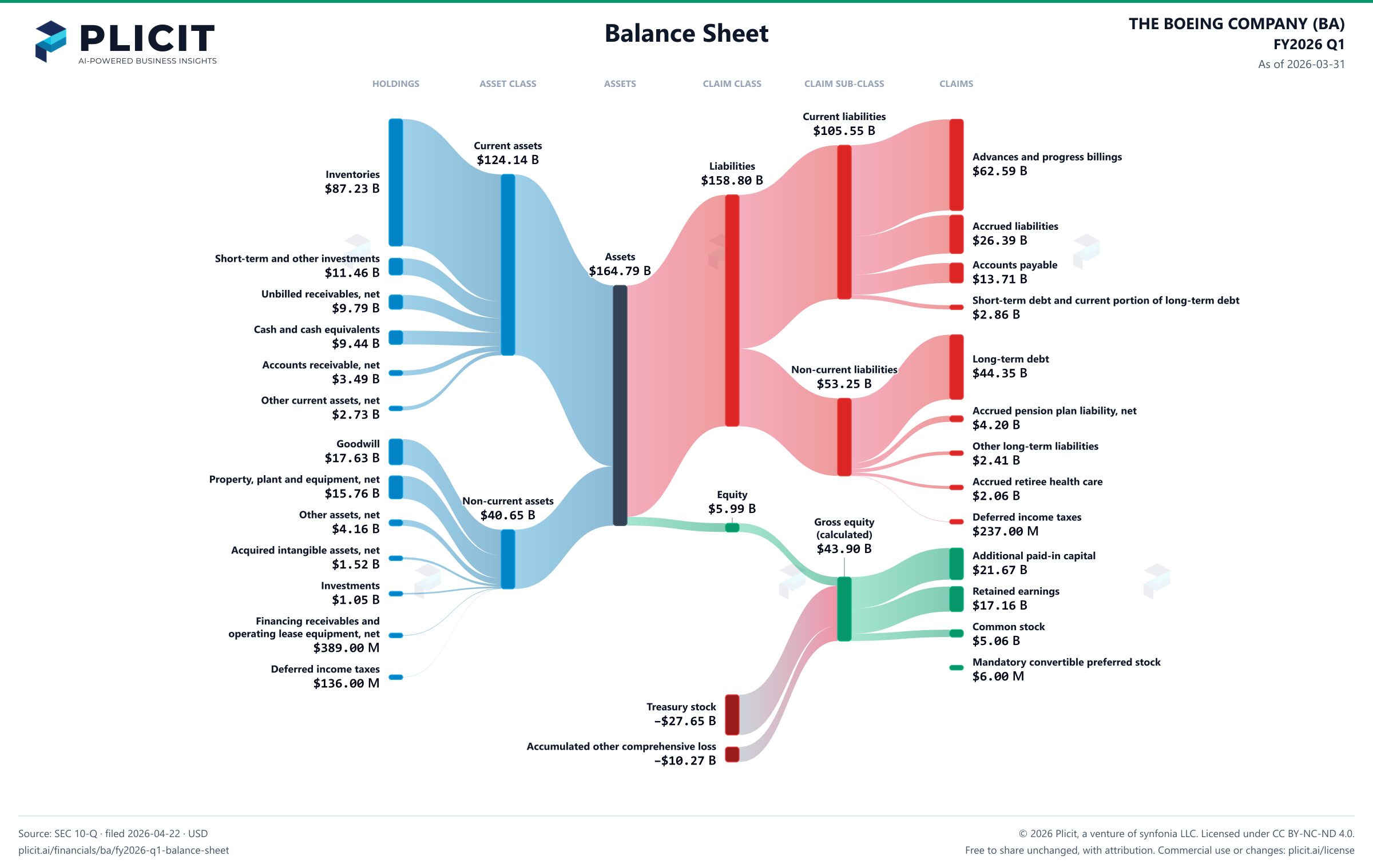 THE BOEING COMPANY (BA) FY2026 Q1 Balance Sheet Sankey chart