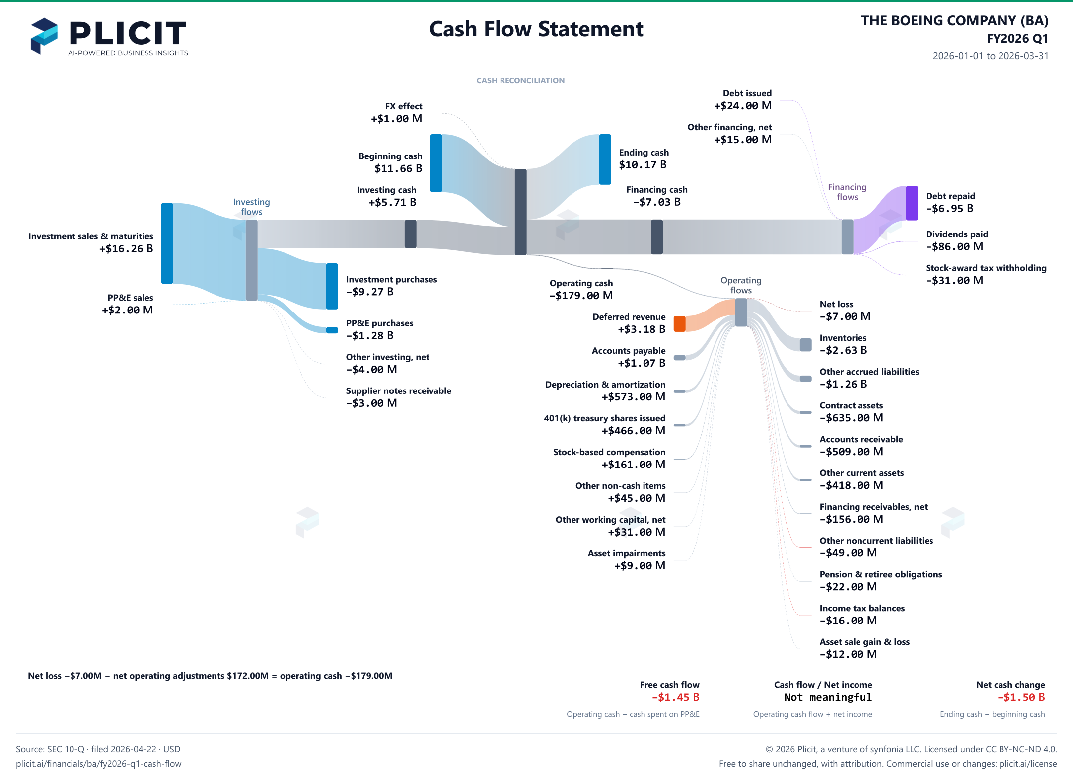 THE BOEING COMPANY (BA) FY2026 Q1 Statement of Cash Flows Sankey chart