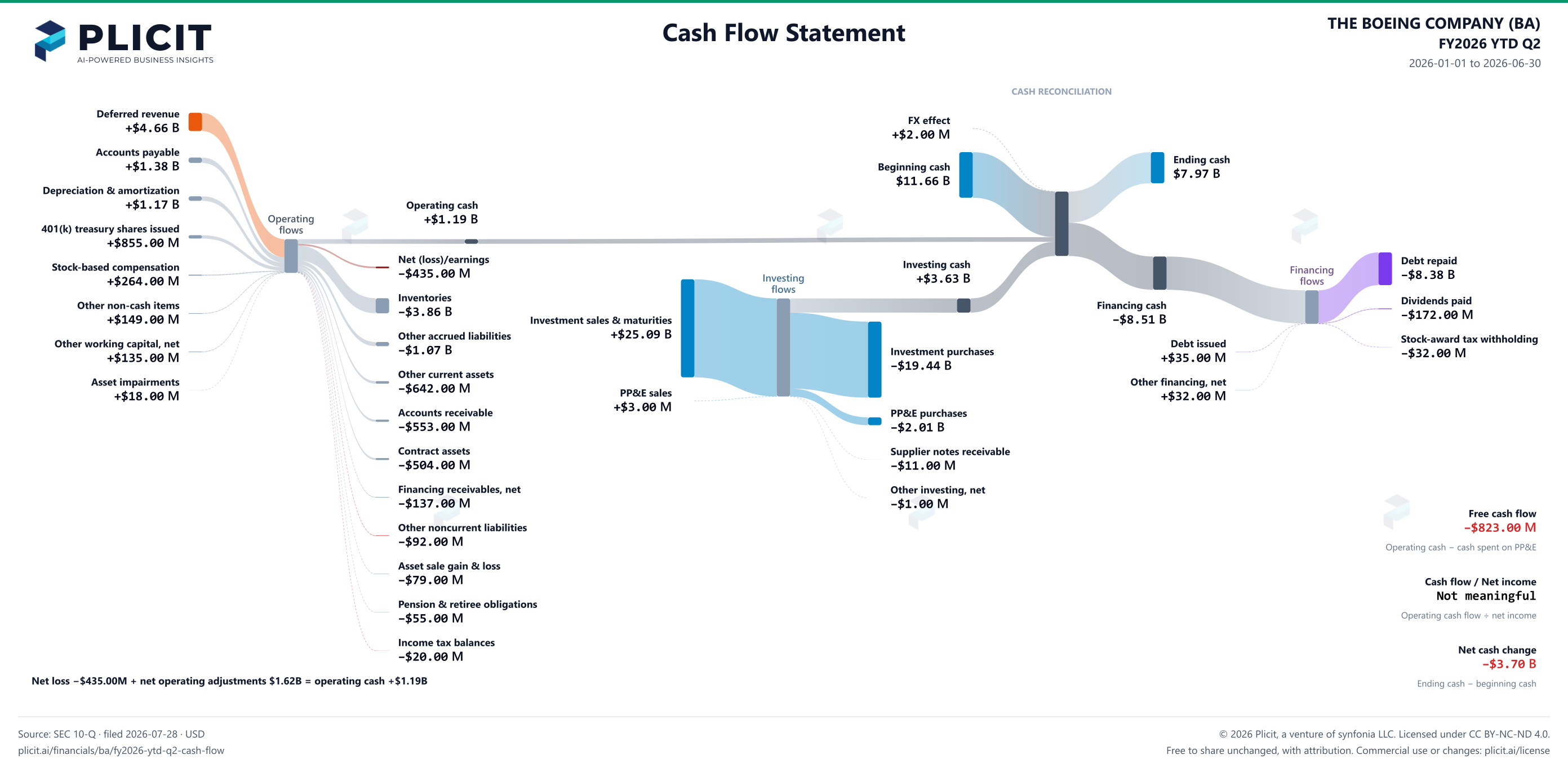 THE BOEING COMPANY (BA) FY2026 YTD Q2 Statement of Cash Flows Sankey chart