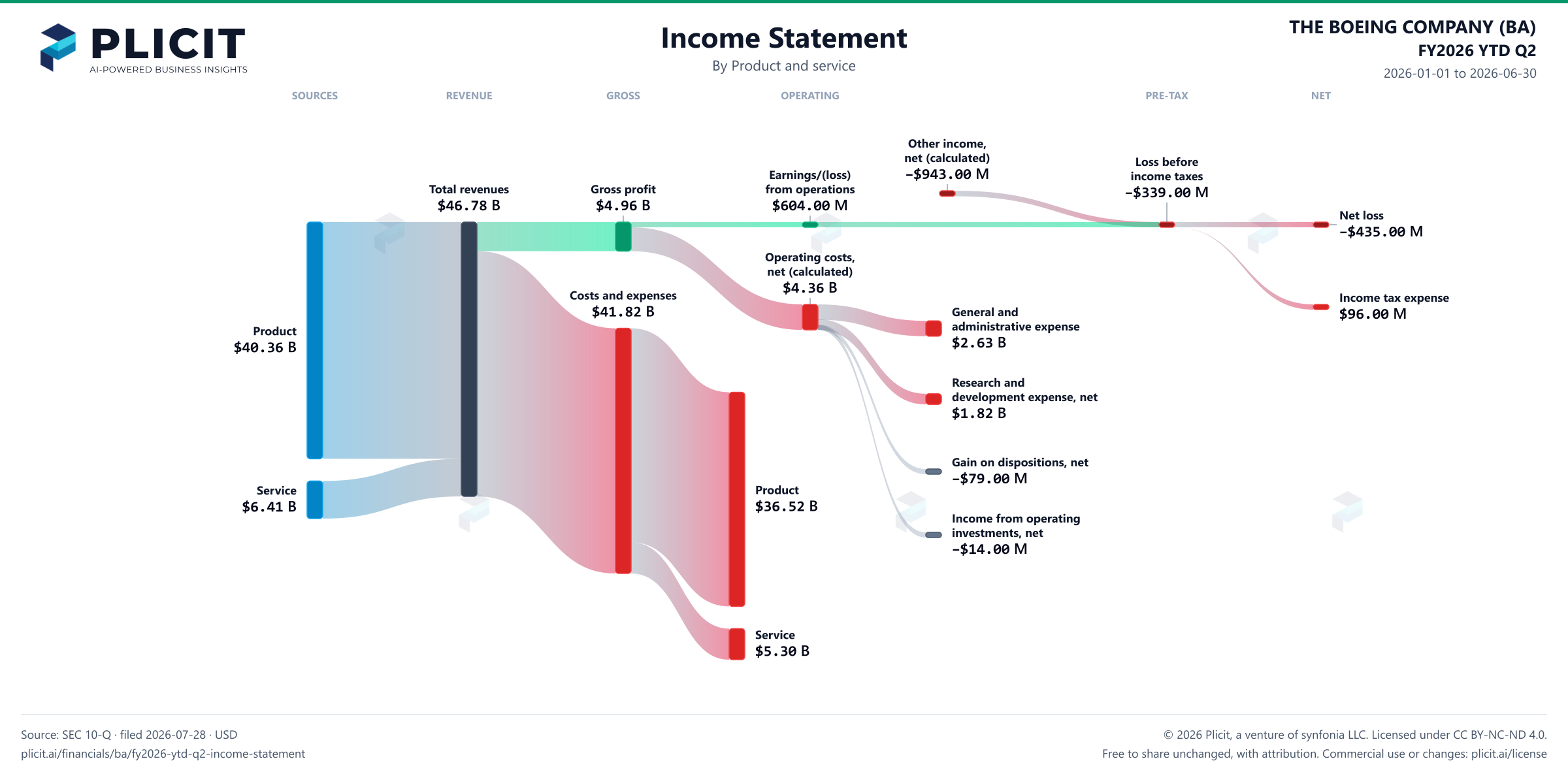 THE BOEING COMPANY (BA) FY2026 YTD Q2 P&L / Income Statement Sankey chart, Product and service view