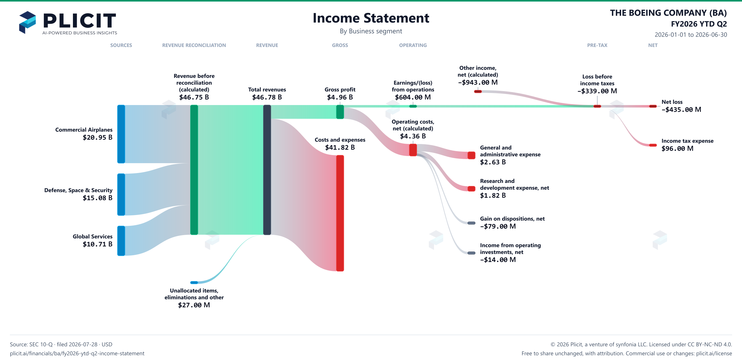 THE BOEING COMPANY (BA) FY2026 YTD Q2 Revenue by Business Segment Sankey chart