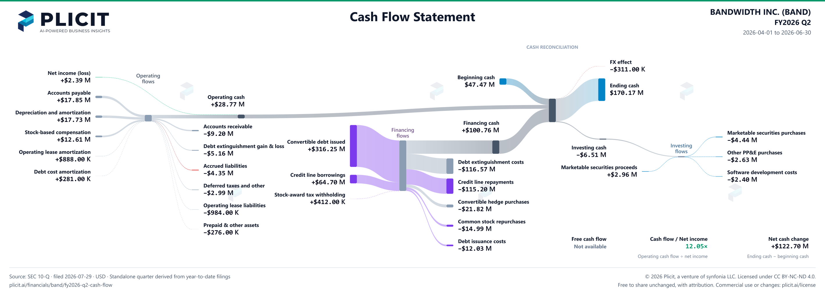 BANDWIDTH INC. (BAND) FY2026 Q2 Statement of Cash Flows Sankey chart
