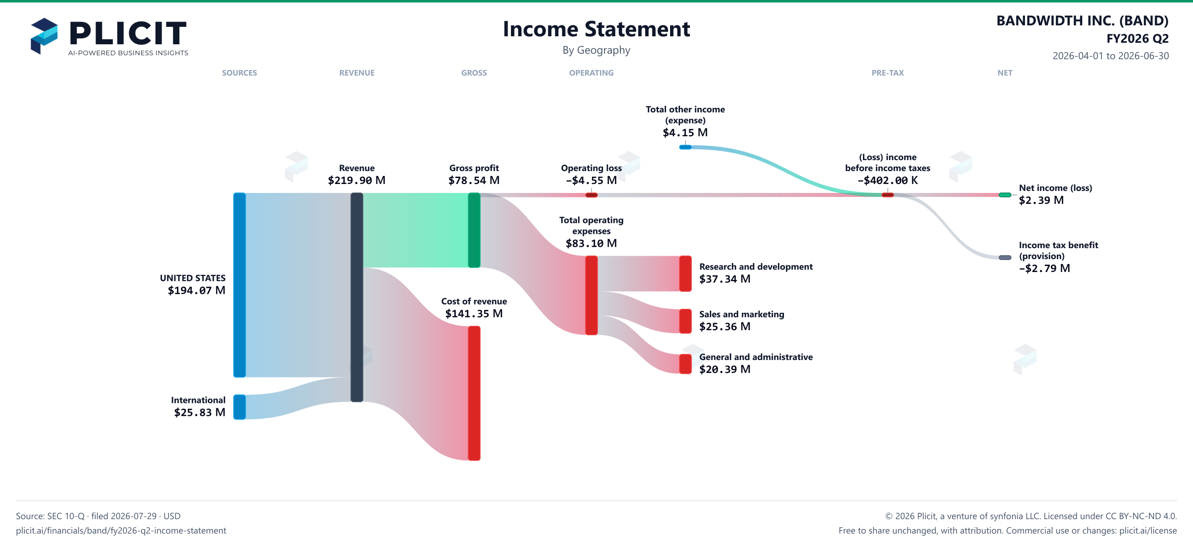 BANDWIDTH INC. (BAND) FY2026 Q2 P&L / Income Statement Sankey chart