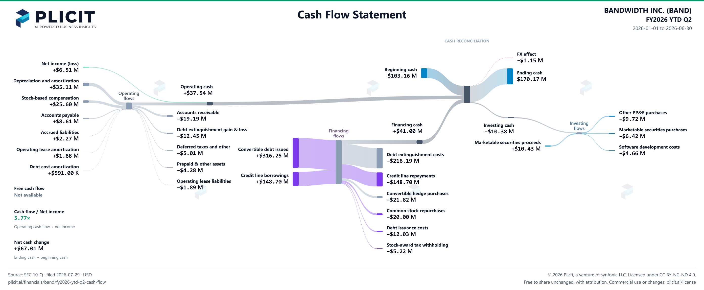BANDWIDTH INC. (BAND) FY2026 YTD Q2 Statement of Cash Flows Sankey chart