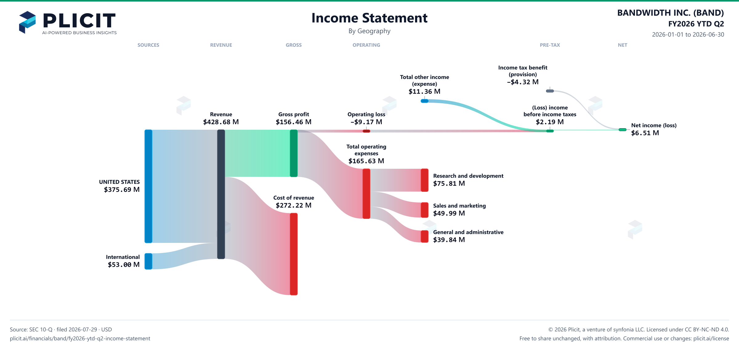 BANDWIDTH INC. (BAND) FY2026 YTD Q2 P&L / Income Statement Sankey chart