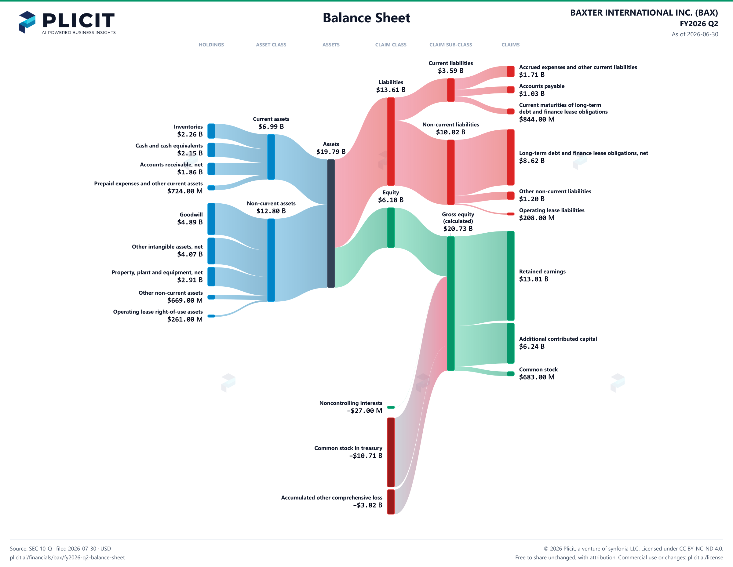 BAXTER INTERNATIONAL INC. (BAX) FY2026 Q2 Balance Sheet Sankey chart