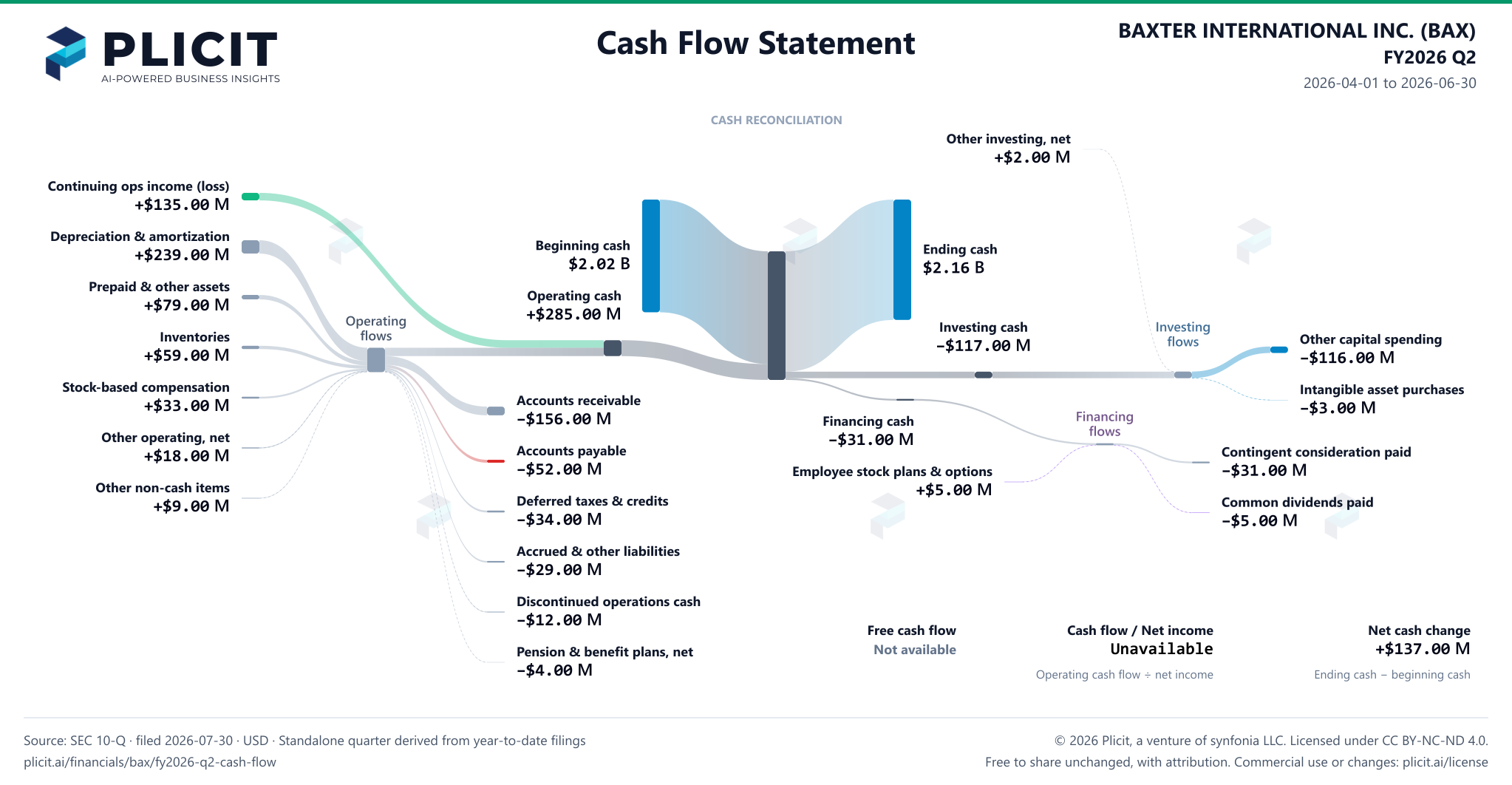 BAXTER INTERNATIONAL INC. (BAX) FY2026 Q2 Statement of Cash Flows Sankey chart