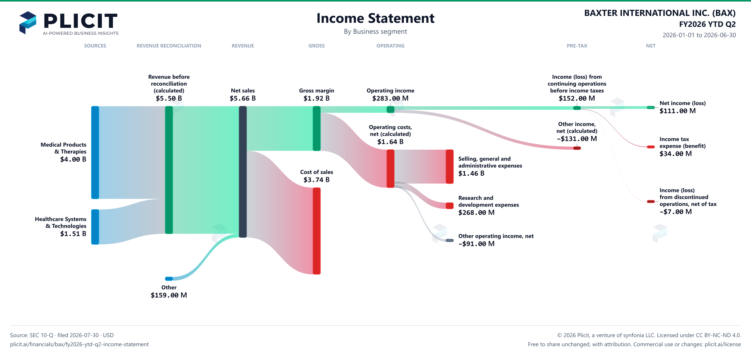 BAXTER INTERNATIONAL INC. (BAX) FY2026 YTD Q2 P&L / Income Statement Sankey chart, Business segment view