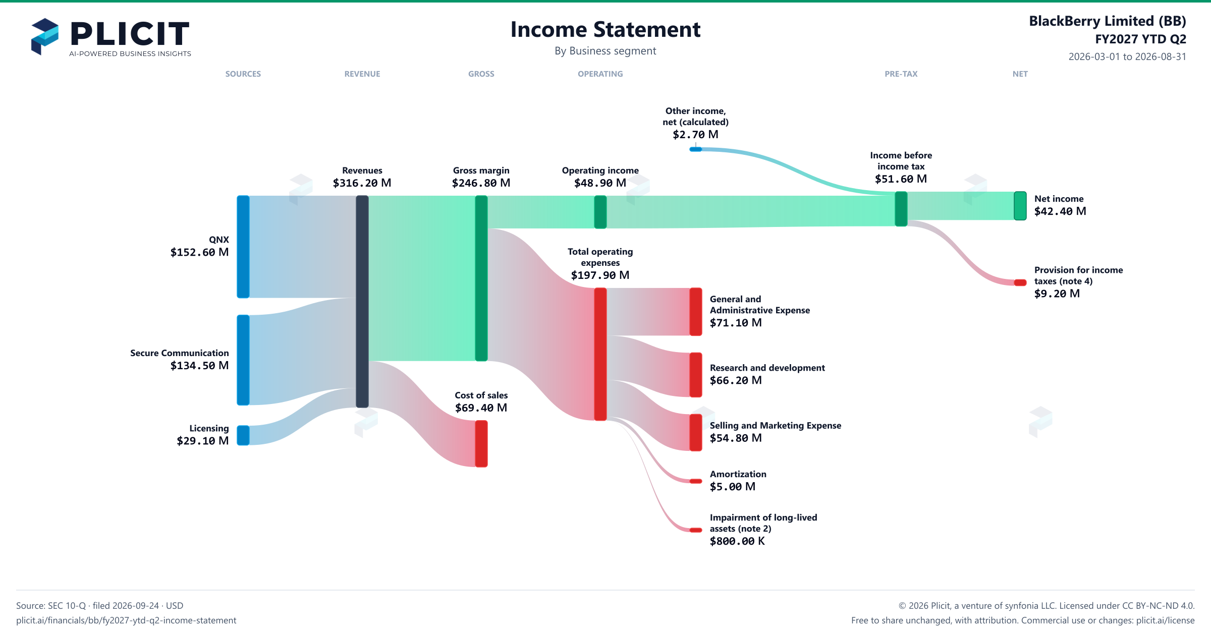 BlackBerry Limited (BB) FY2027 YTD Q2 P&L / Income Statement Sankey chart, Business segment view