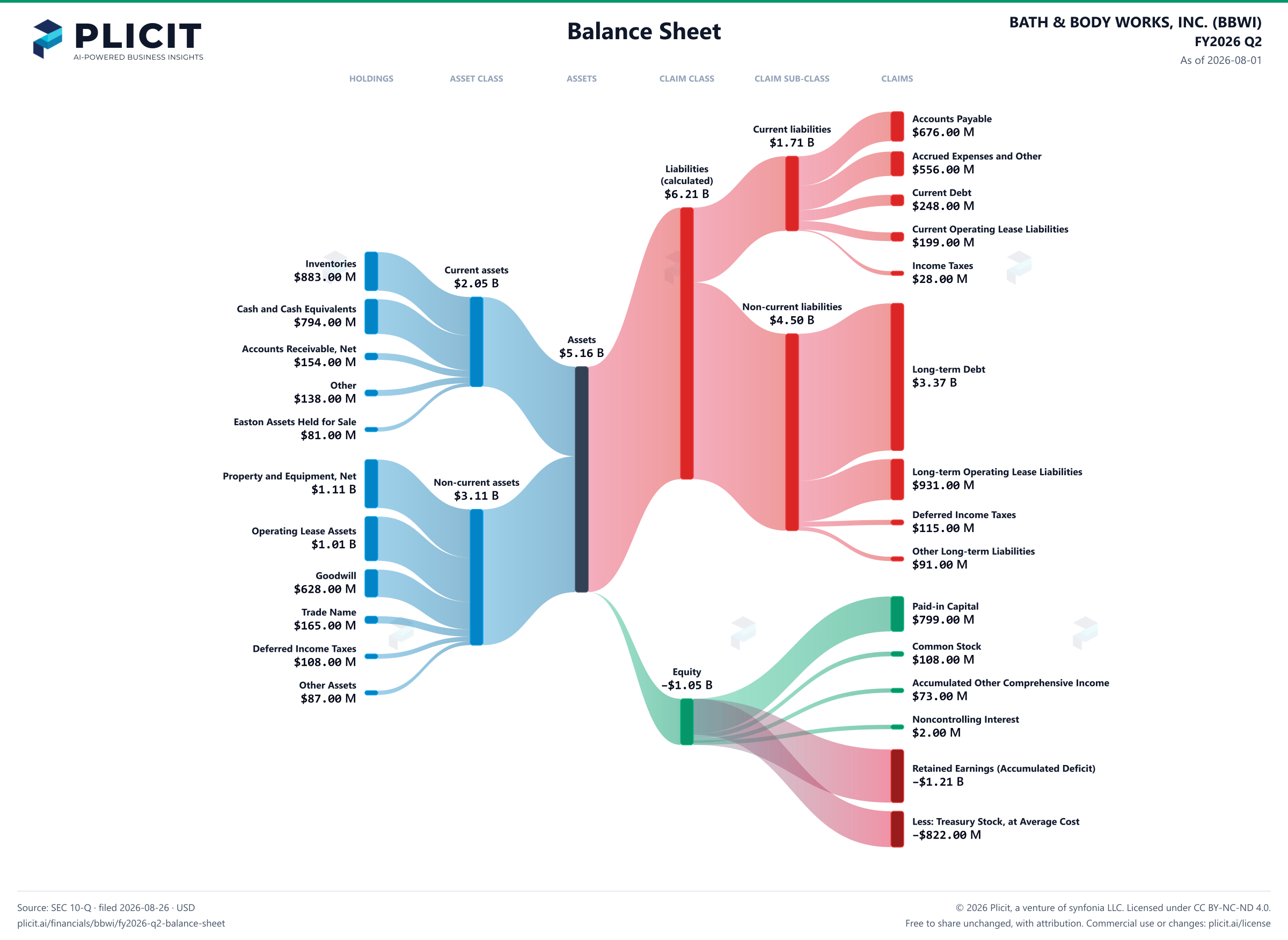 BATH & BODY WORKS, INC. (BBWI) FY2026 Q2 Balance Sheet Sankey chart