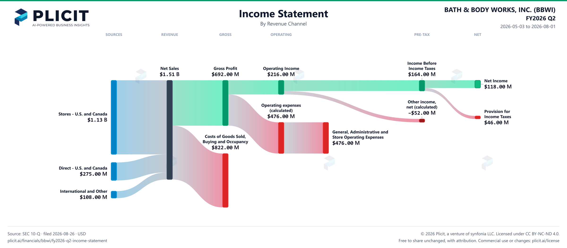 BATH & BODY WORKS, INC. (BBWI) FY2026 Q2 P&L / Income Statement Sankey chart