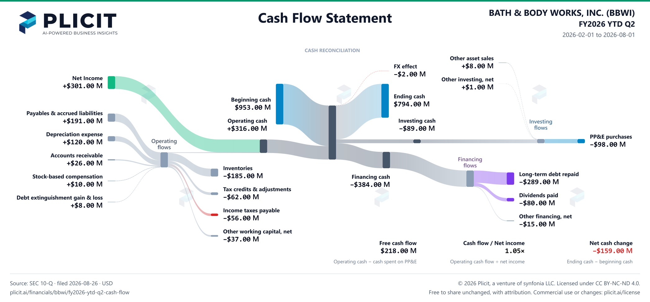 BATH & BODY WORKS, INC. (BBWI) FY2026 YTD Q2 Statement of Cash Flows Sankey chart