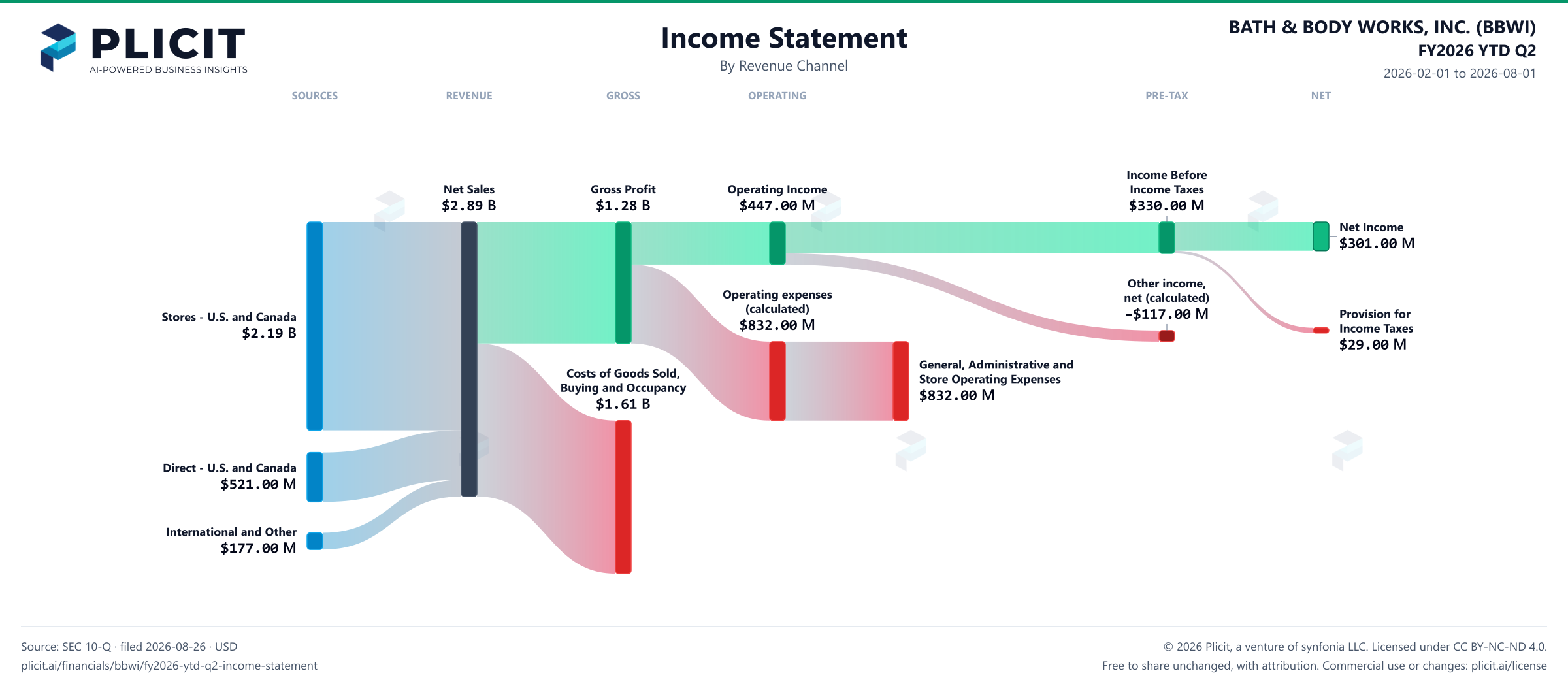 BATH & BODY WORKS, INC. (BBWI) FY2026 YTD Q2 P&L / Income Statement Sankey chart