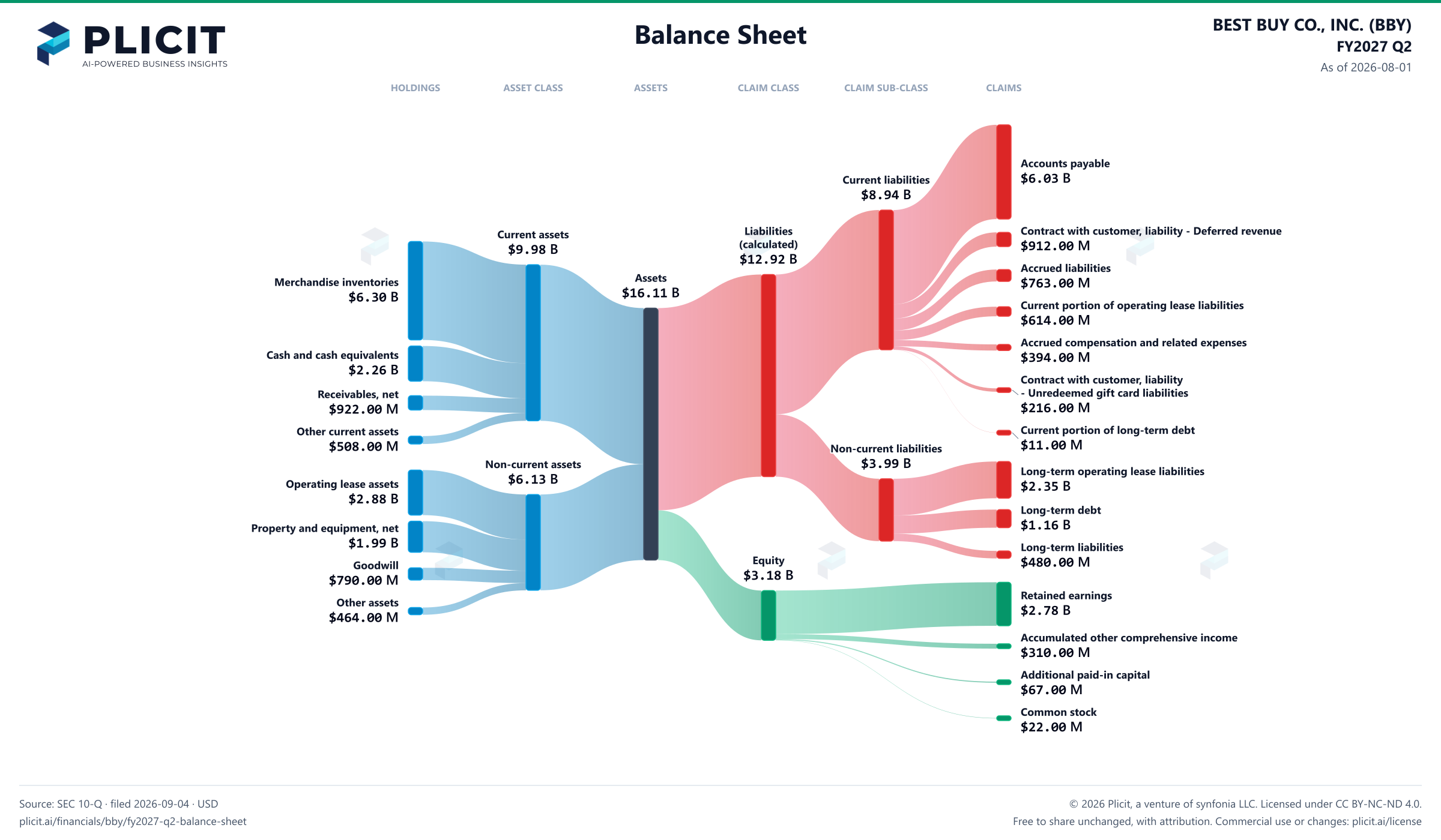 BEST BUY CO., INC. (BBY) FY2027 Q2 Balance Sheet Sankey chart