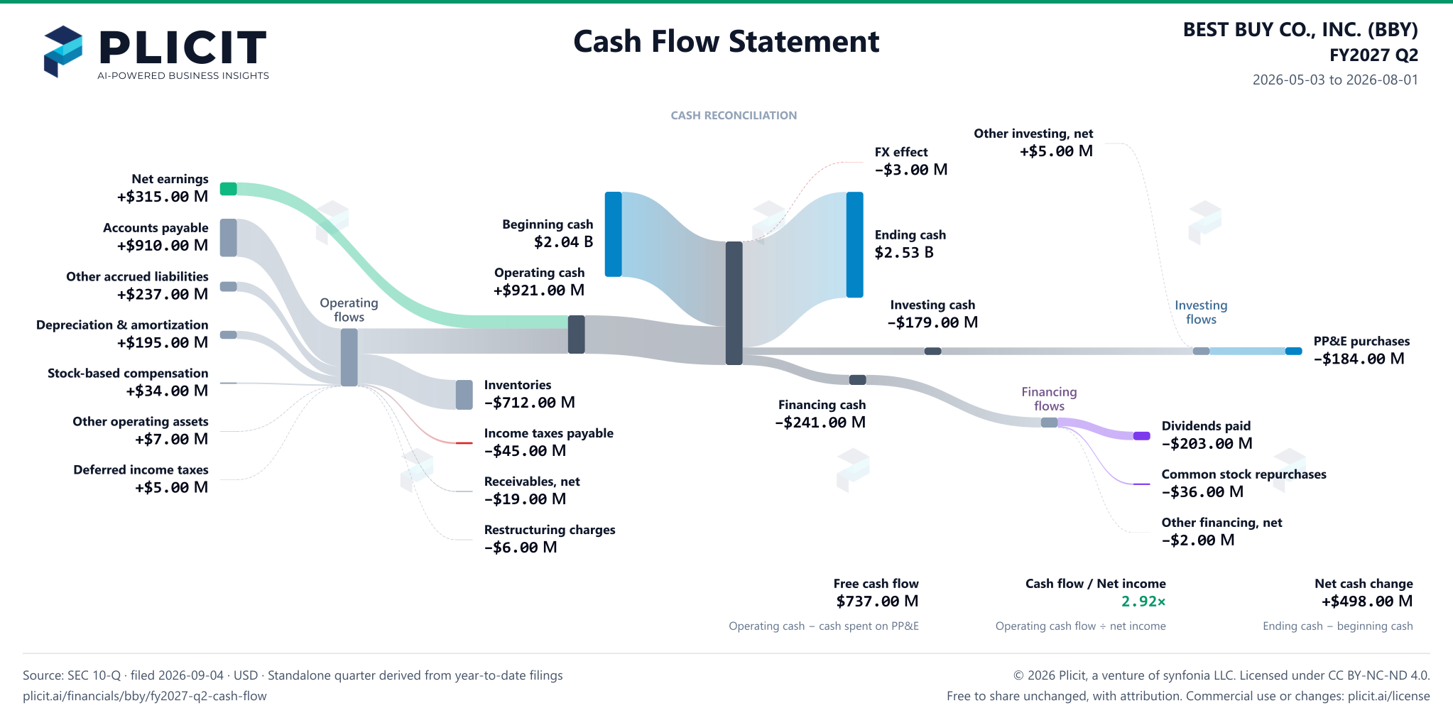 BEST BUY CO., INC. (BBY) FY2027 Q2 Statement of Cash Flows Sankey chart
