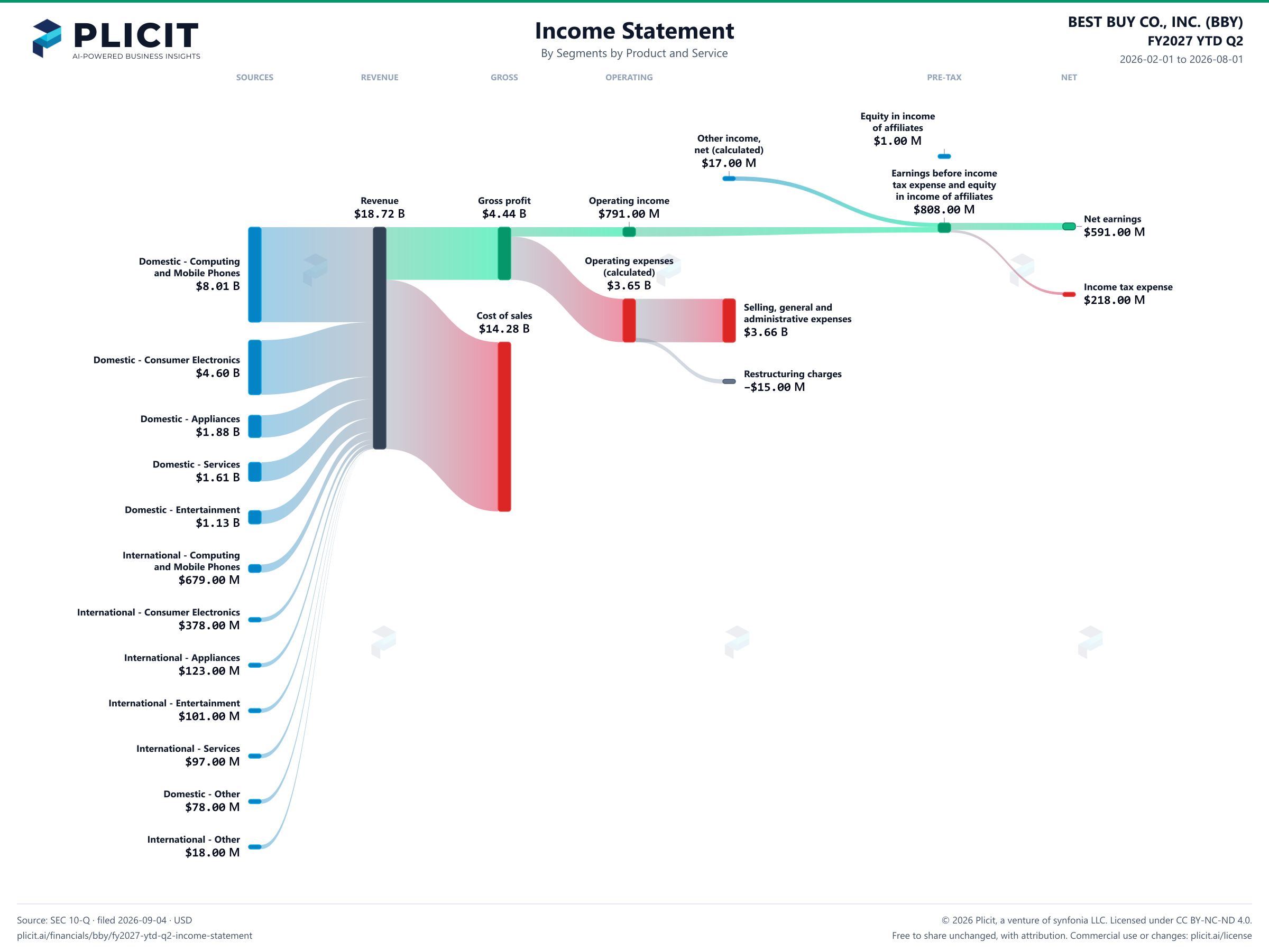 BEST BUY CO., INC. (BBY) FY2027 YTD Q2 P&L / Income Statement Sankey chart, Segments by Product and Service view