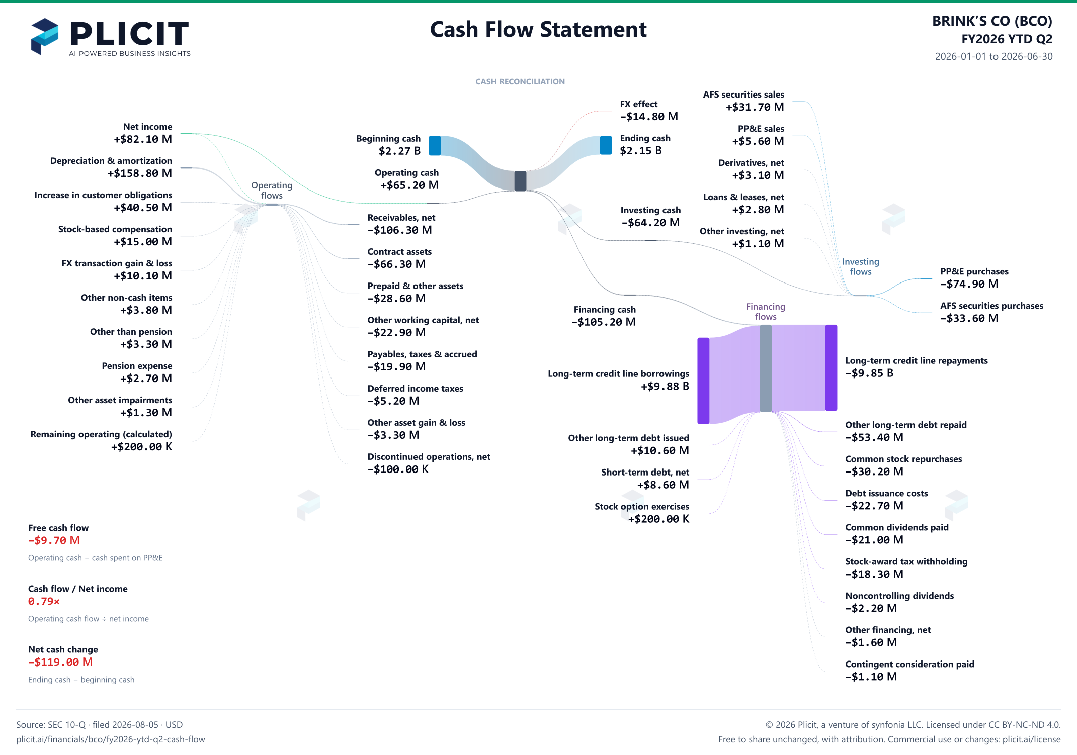 BRINK’S CO (BCO) FY2026 YTD Q2 Statement of Cash Flows Sankey chart