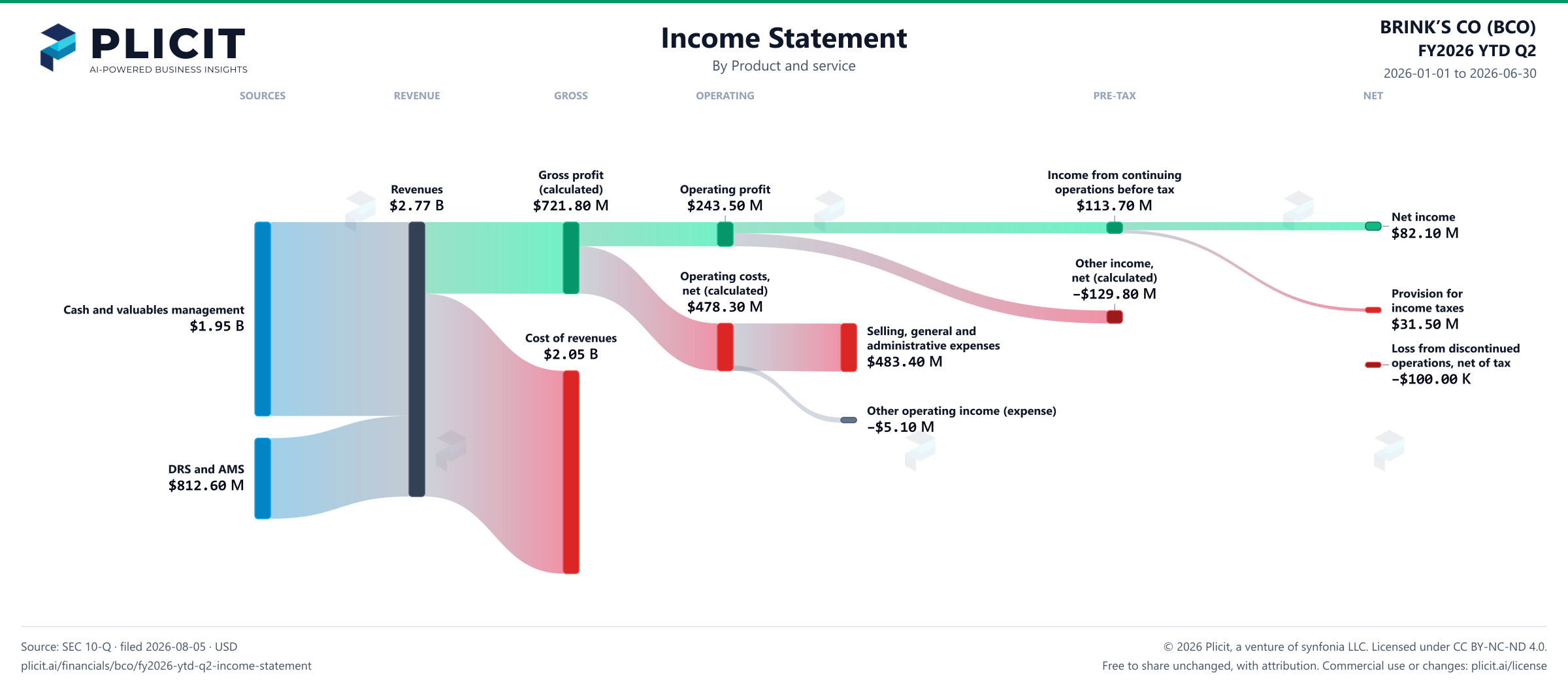 BRINK’S CO (BCO) FY2026 YTD Q2 P&L / Income Statement Sankey chart, Product and service view