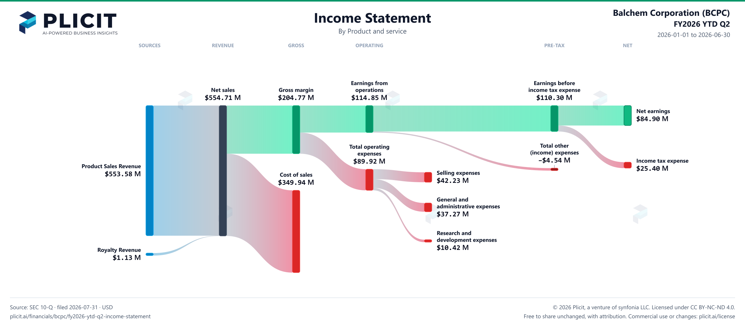 Balchem Corporation (BCPC) FY2026 YTD Q2 P&L / Income Statement Sankey chart, Product and service view
