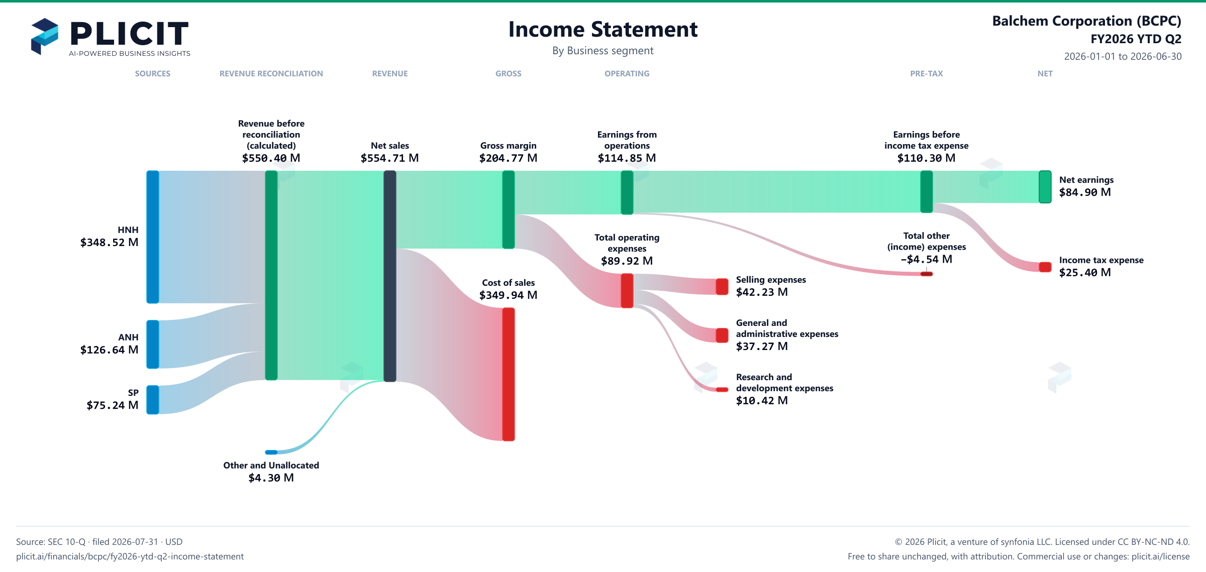 Balchem Corporation (BCPC) FY2026 YTD Q2 Revenue by Business Segment Sankey chart