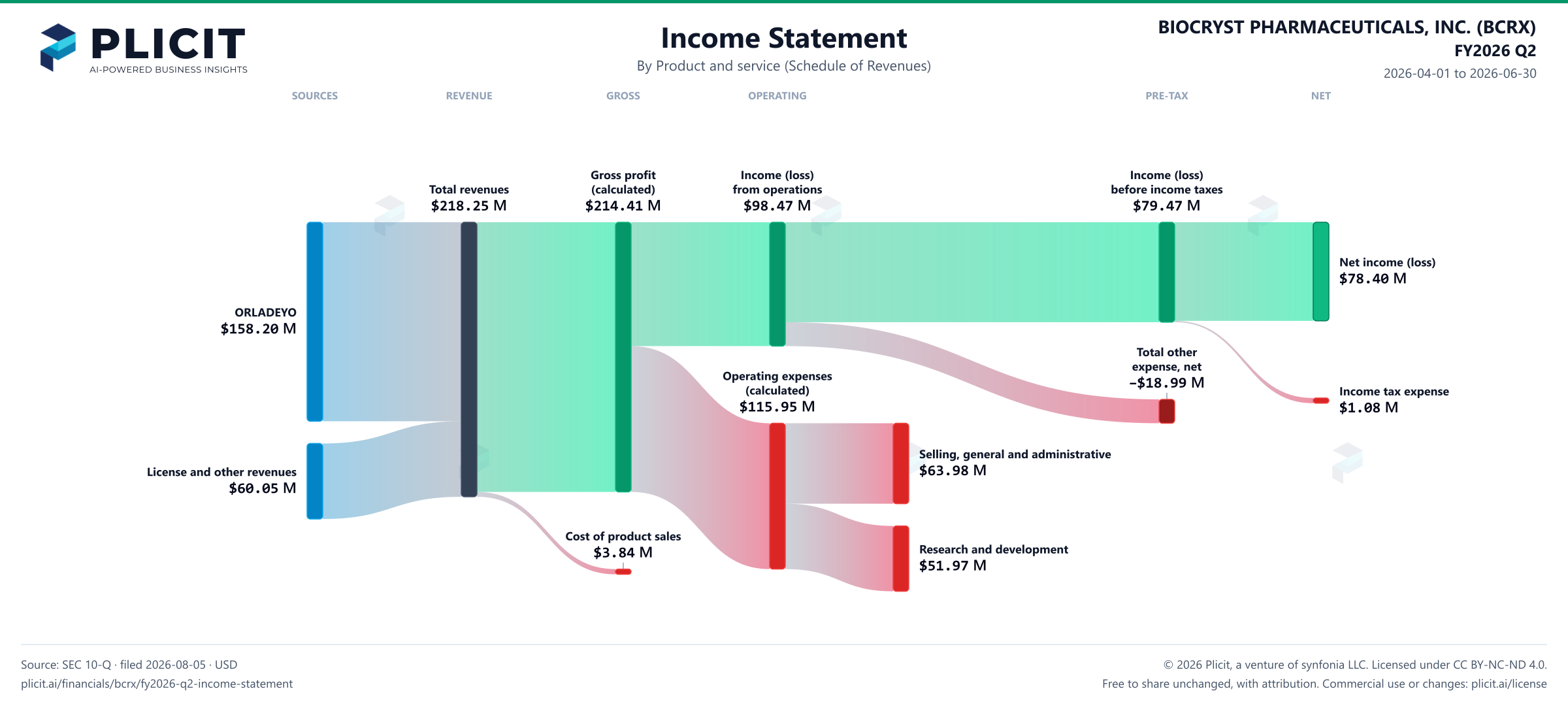 BIOCRYST PHARMACEUTICALS, INC. (BCRX) FY2026 Q2 Revenue by Product and Service (2) Sankey chart