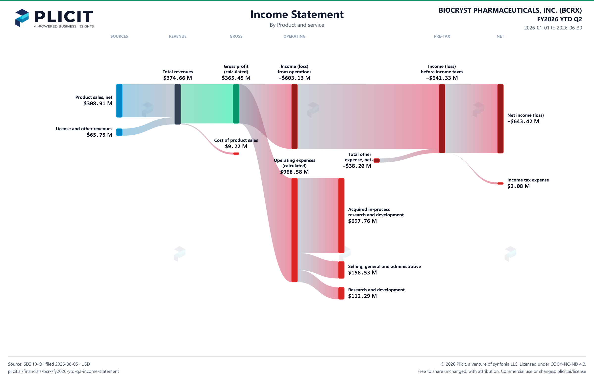 BIOCRYST PHARMACEUTICALS, INC. (BCRX) FY2026 YTD Q2 P&L / Income Statement Sankey chart, Product and service view