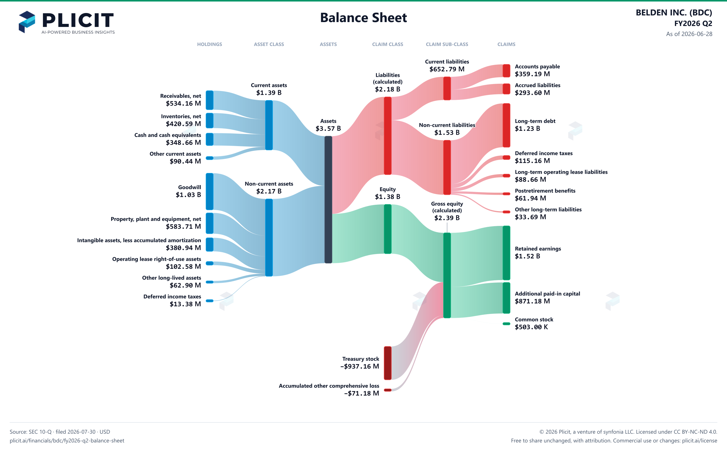 BELDEN INC. (BDC) FY2026 Q2 Balance Sheet Sankey chart
