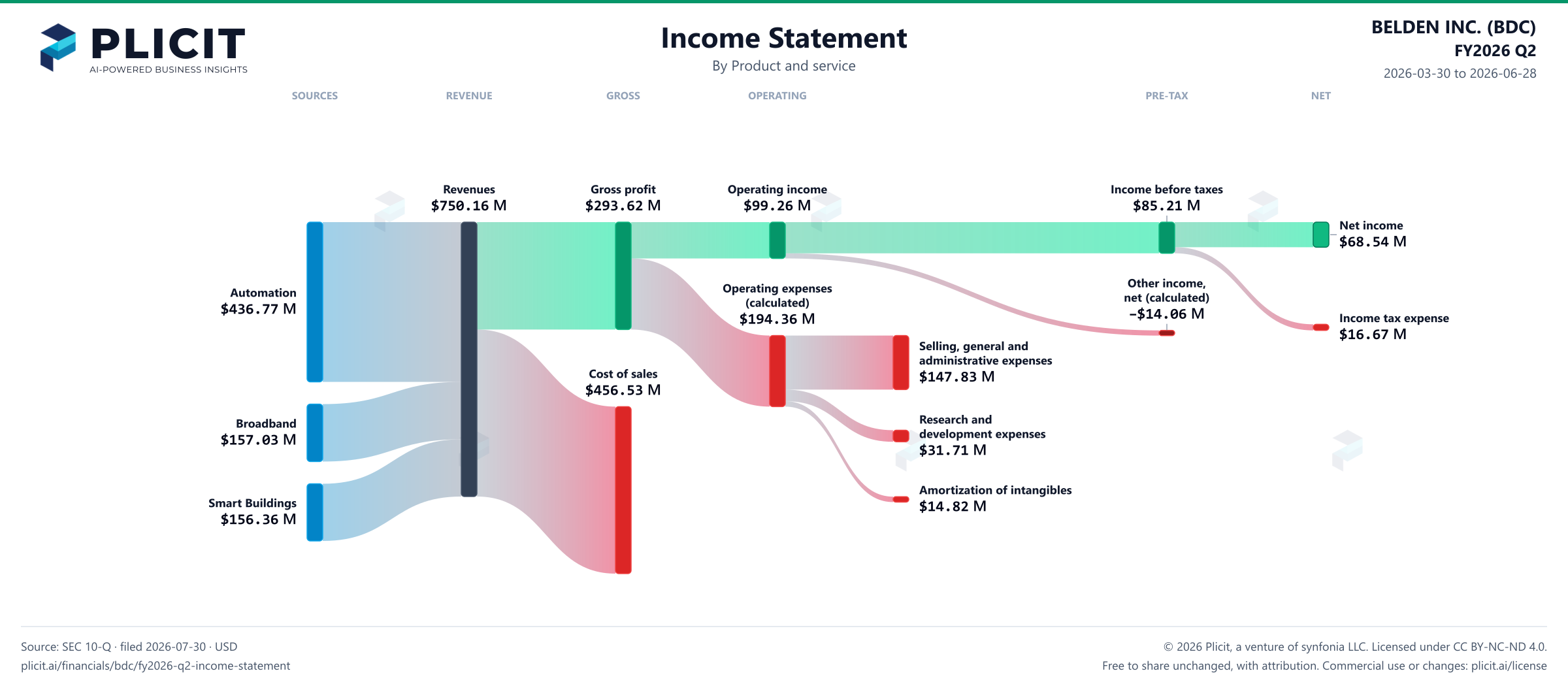 BELDEN INC. (BDC) FY2026 Q2 P&L / Income Statement Sankey chart, Product and service view