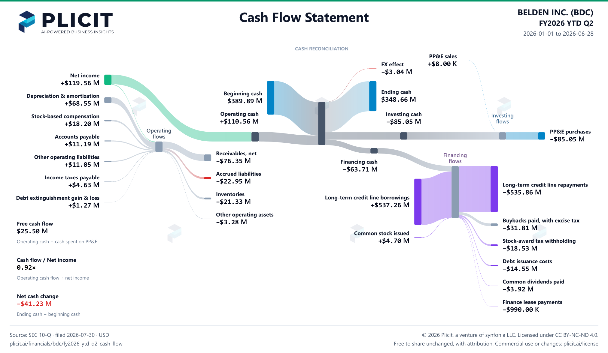 BELDEN INC. (BDC) FY2026 YTD Q2 Statement of Cash Flows Sankey chart