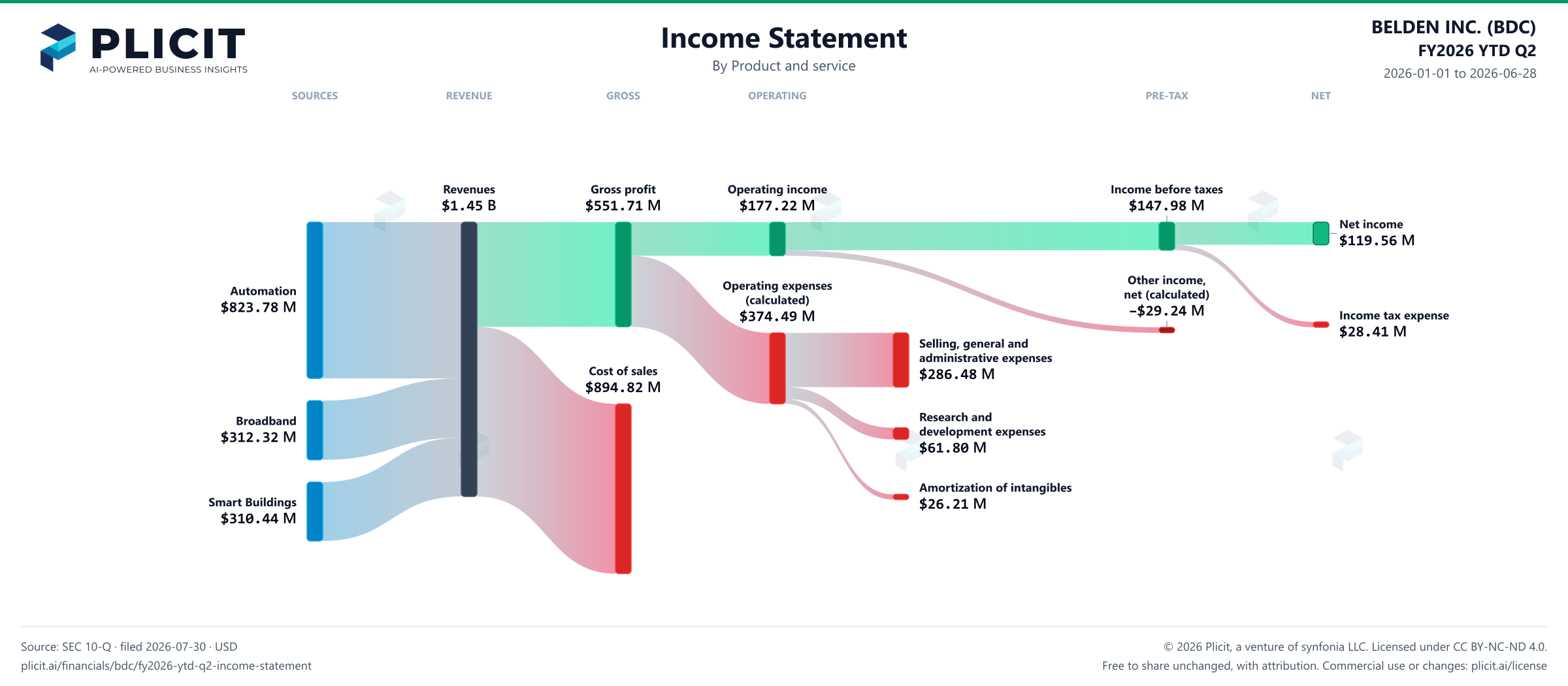 BELDEN INC. (BDC) FY2026 YTD Q2 P&L / Income Statement Sankey chart, Product and service view