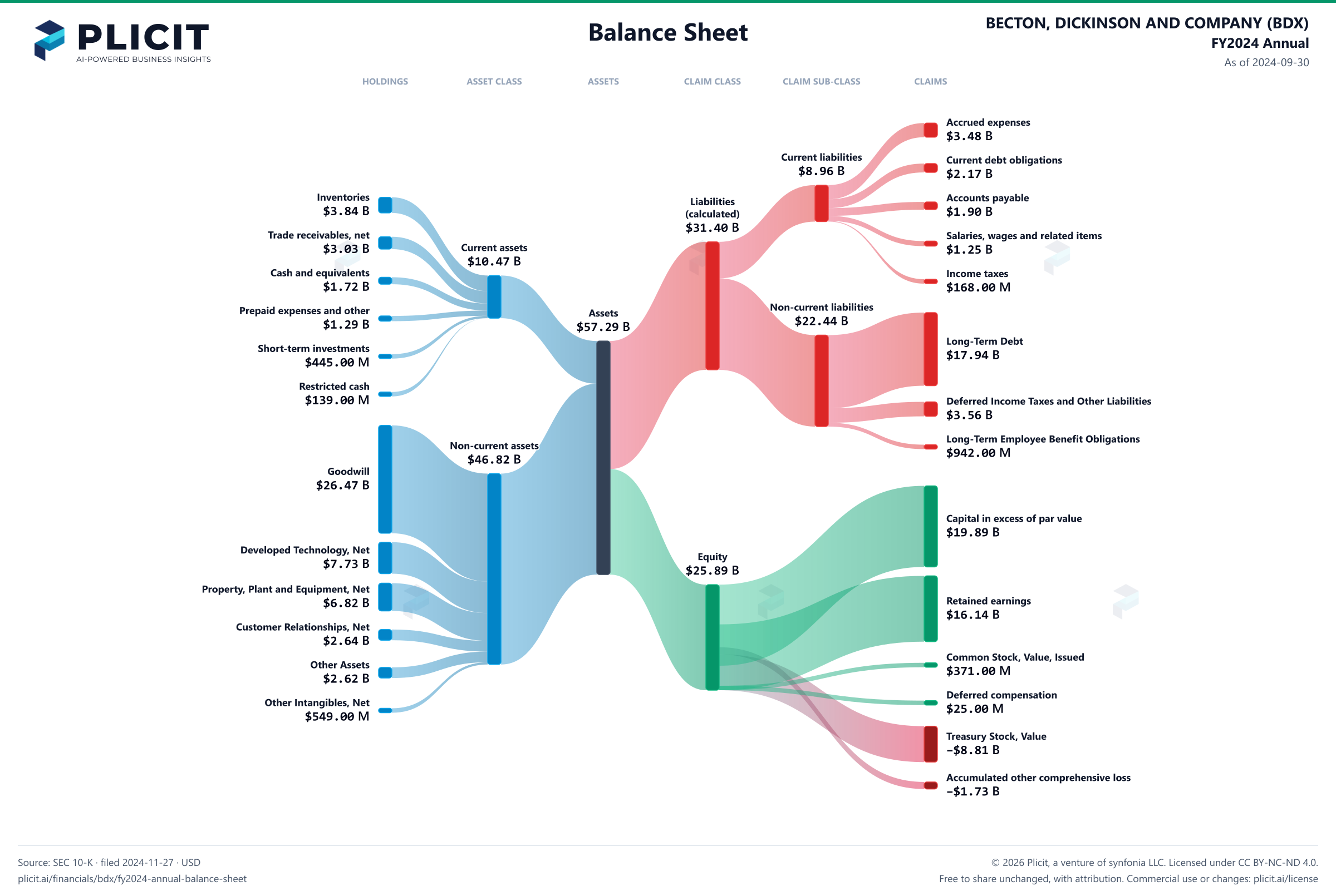 BECTON, DICKINSON AND COMPANY (BDX) FY2024 Annual Balance Sheet Sankey chart
