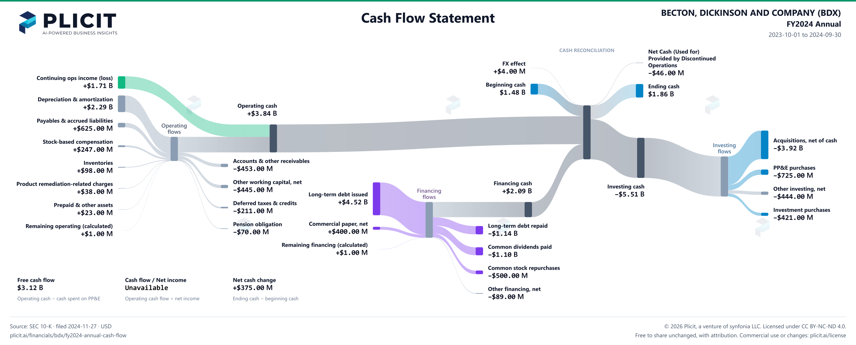 BECTON, DICKINSON AND COMPANY (BDX) FY2024 Annual Statement of Cash Flows Sankey chart