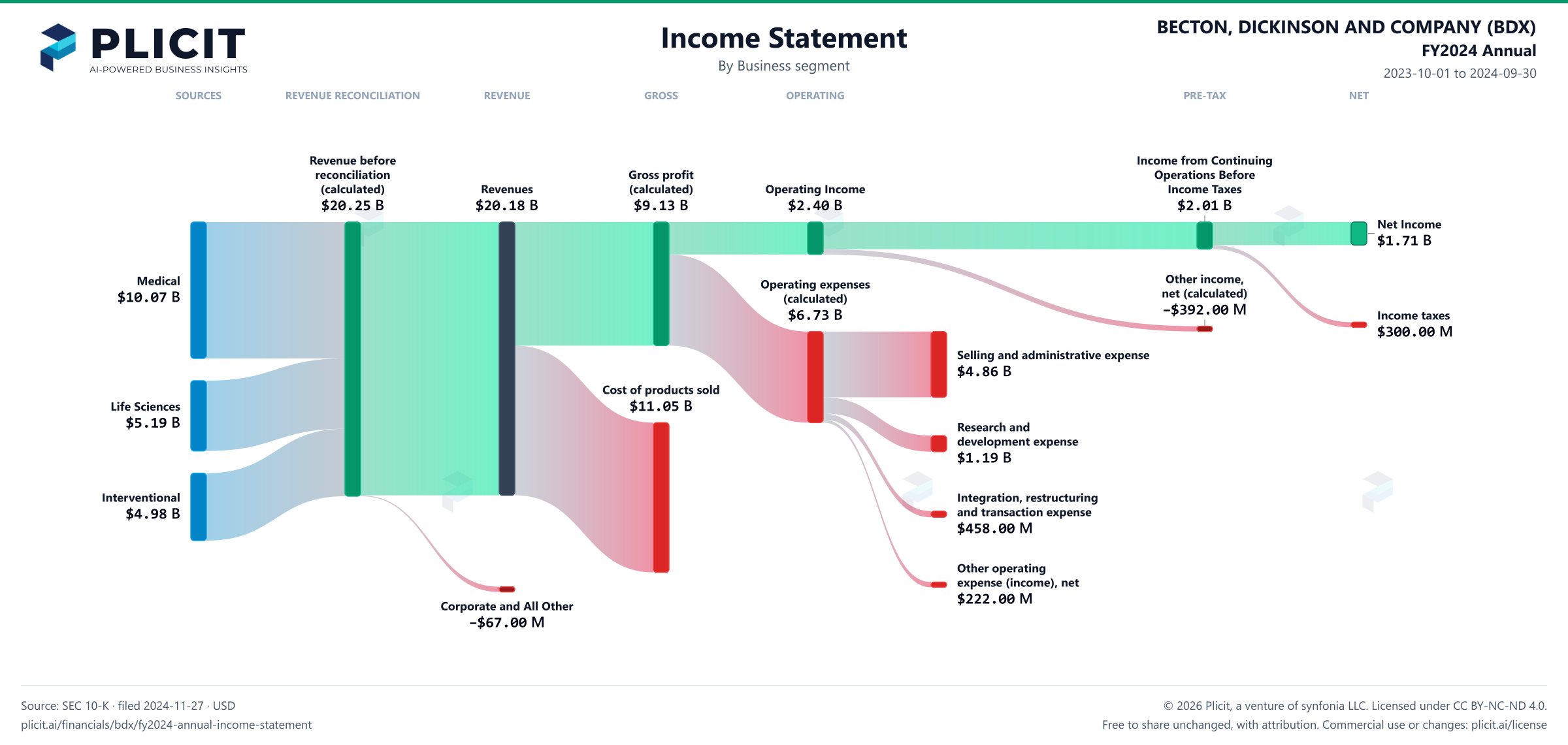 BECTON, DICKINSON AND COMPANY (BDX) FY2024 Annual P&L / Income Statement Sankey chart, Business segment view