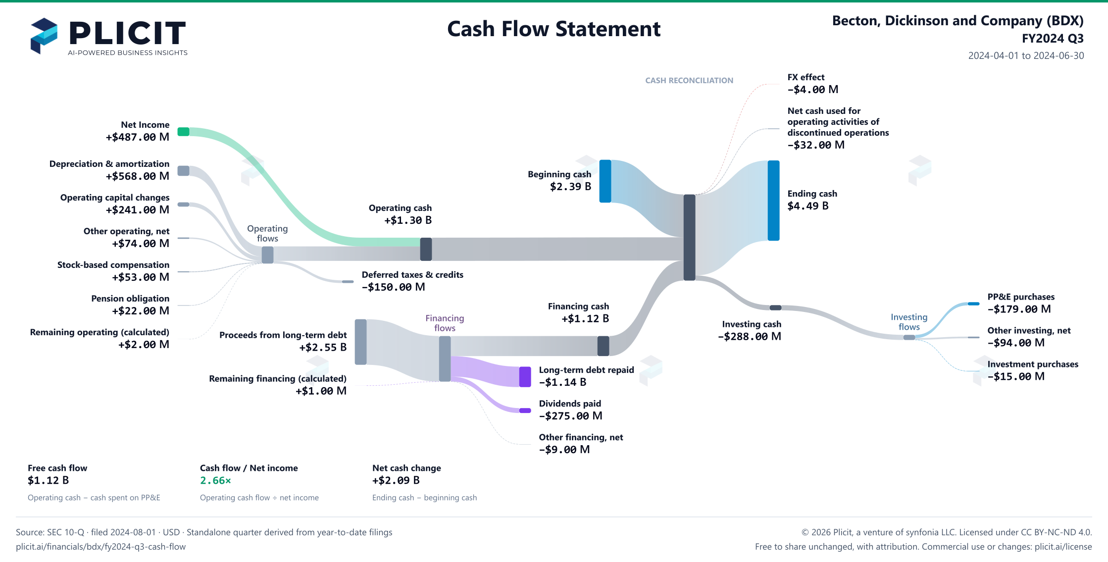 Becton, Dickinson and Company (BDX) FY2024 Q3 Statement of Cash Flows Sankey chart