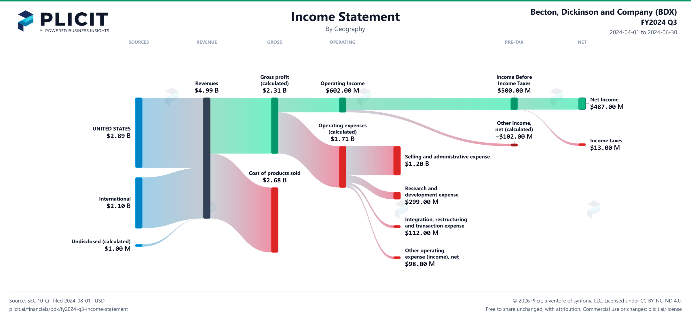 Becton, Dickinson and Company (BDX) FY2024 Q3 Revenue by Geography Sankey chart