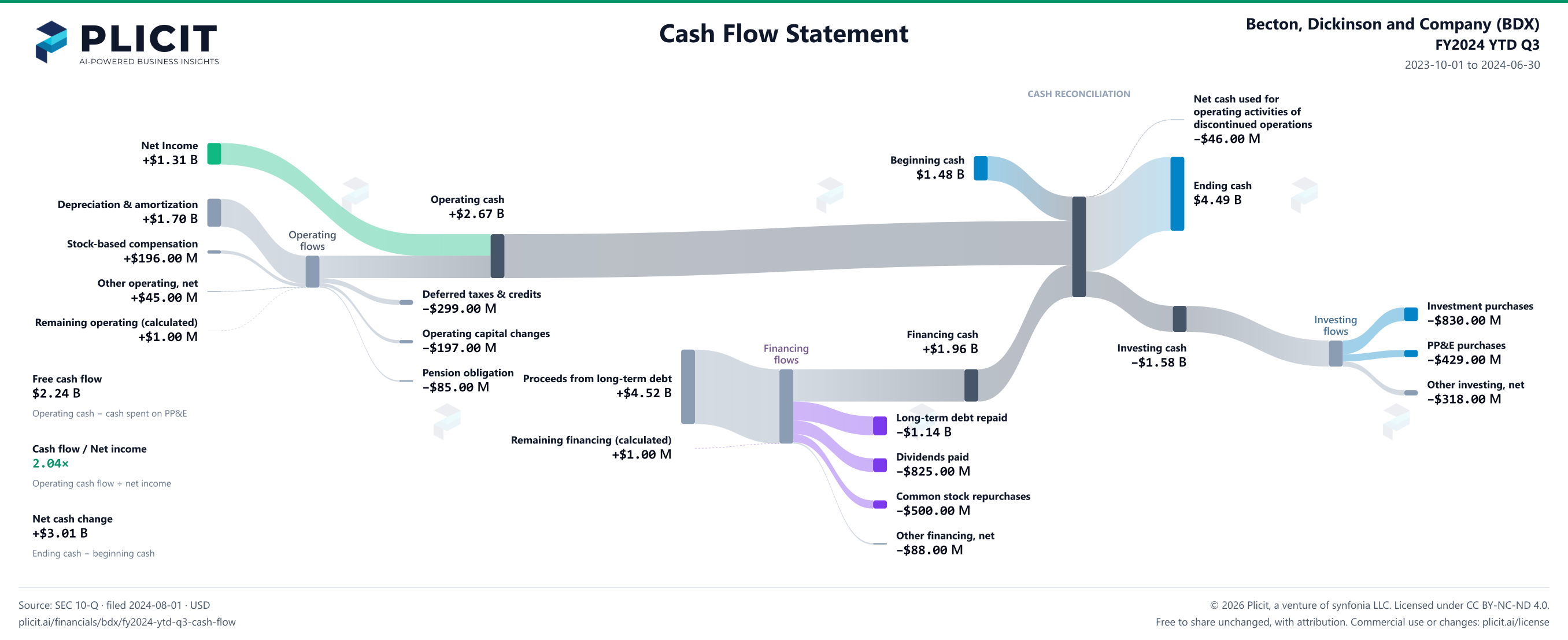 Becton, Dickinson and Company (BDX) FY2024 YTD Q3 Statement of Cash Flows Sankey chart