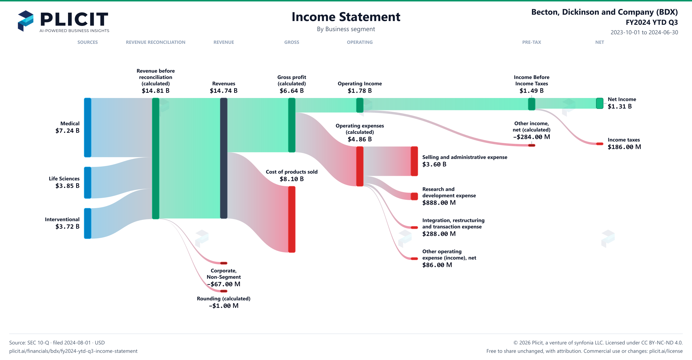 Becton, Dickinson and Company (BDX) FY2024 YTD Q3 P&L / Income Statement Sankey chart, Business segment view