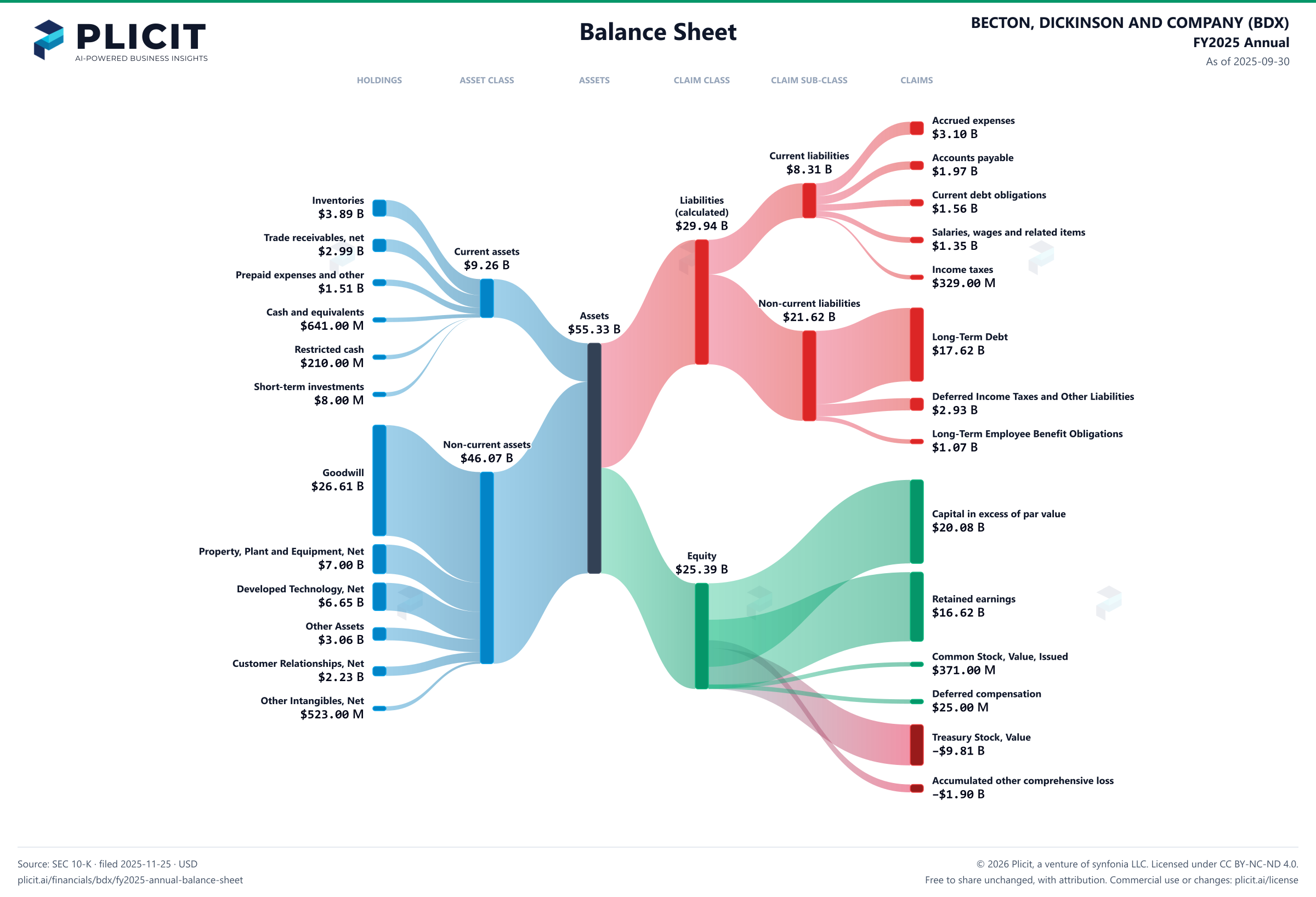 BECTON, DICKINSON AND COMPANY (BDX) FY2025 Annual Balance Sheet Sankey chart