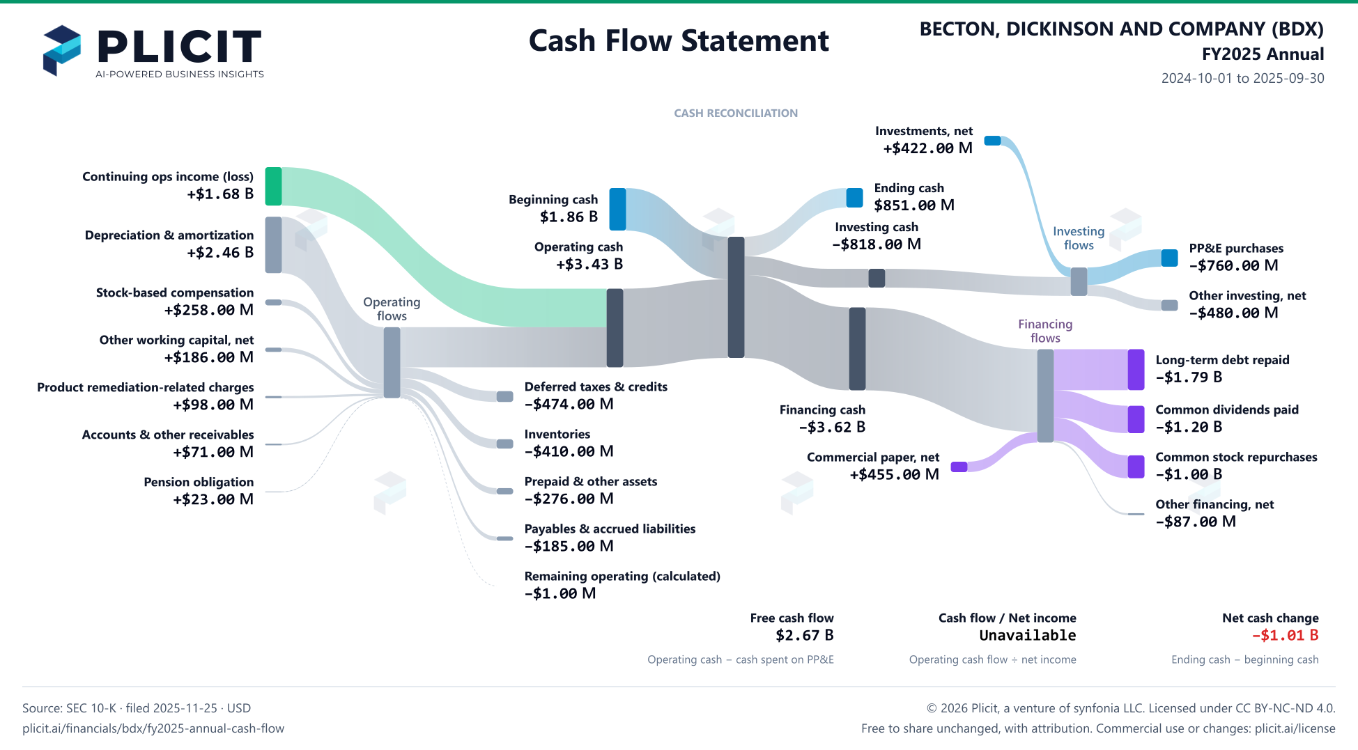 BECTON, DICKINSON AND COMPANY (BDX) FY2025 Annual Statement of Cash Flows Sankey chart