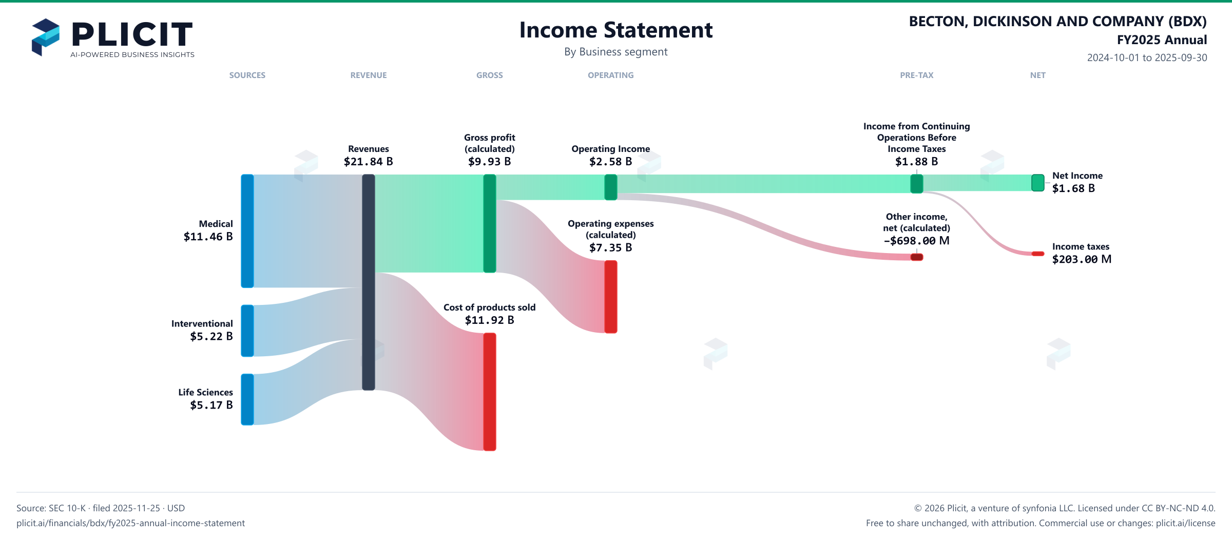 BECTON, DICKINSON AND COMPANY (BDX) FY2025 Annual P&L / Income Statement Sankey chart, Business segment view