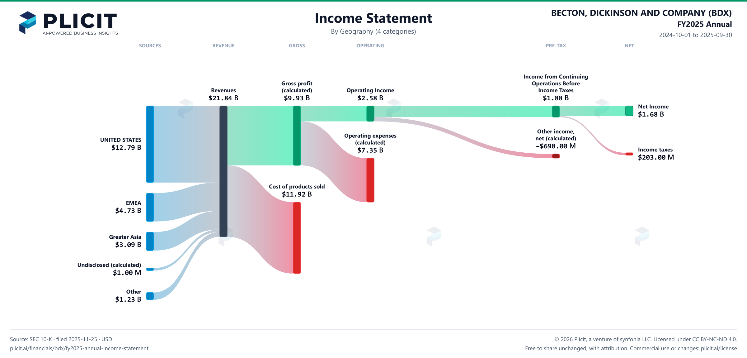 BECTON, DICKINSON AND COMPANY (BDX) FY2025 Annual Revenue by Geography (4 categories) Sankey chart