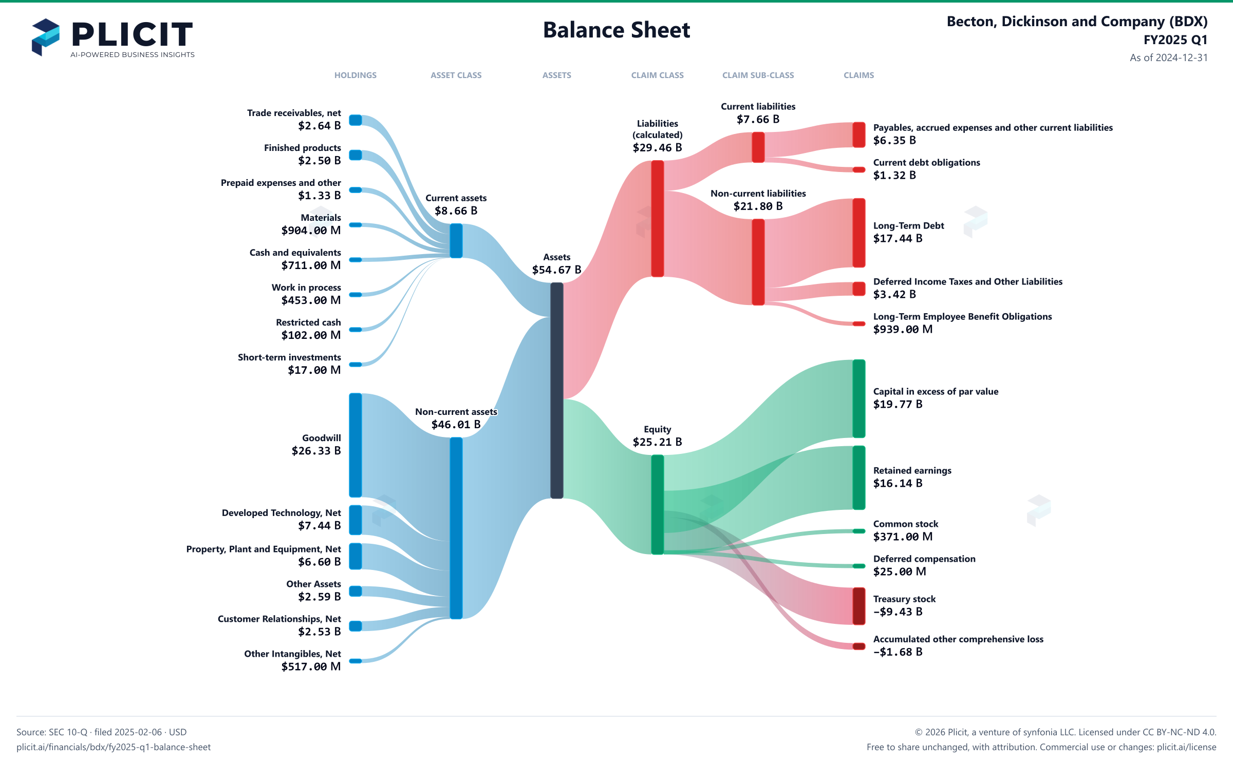 Becton, Dickinson and Company (BDX) FY2025 Q1 Balance Sheet Sankey chart