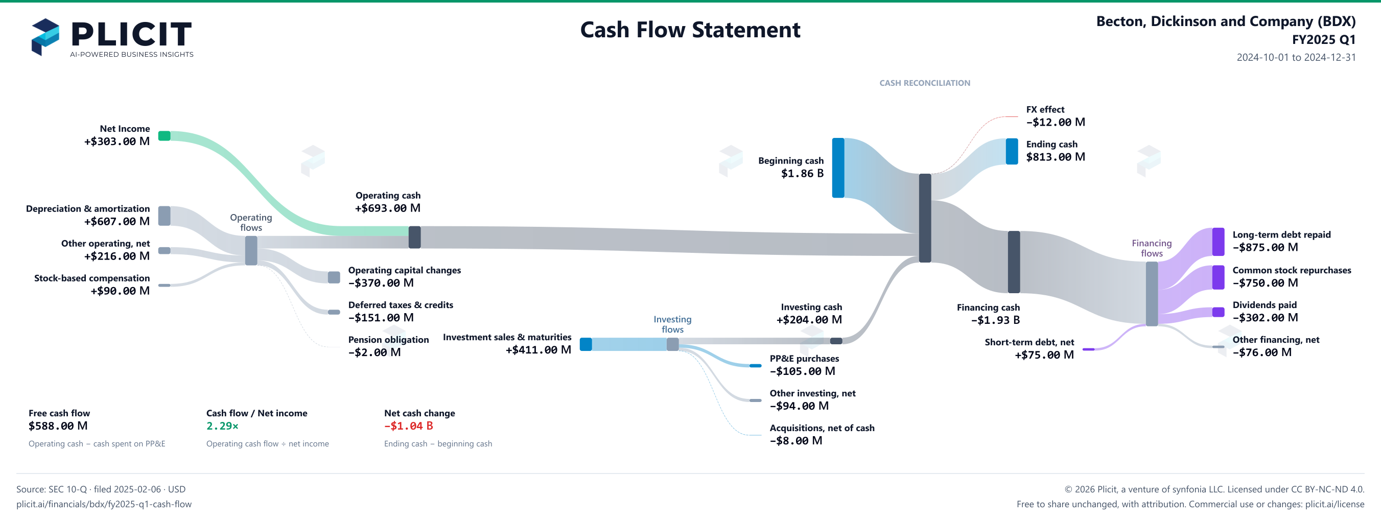 Becton, Dickinson and Company (BDX) FY2025 Q1 Statement of Cash Flows Sankey chart